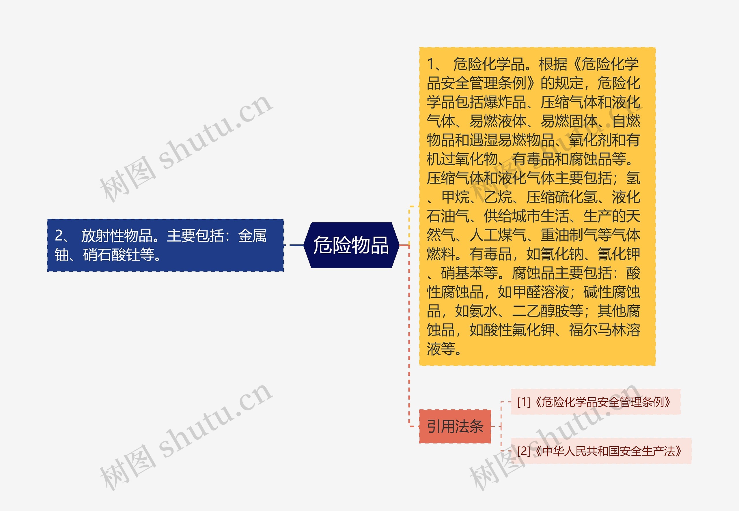 危险物品思维导图