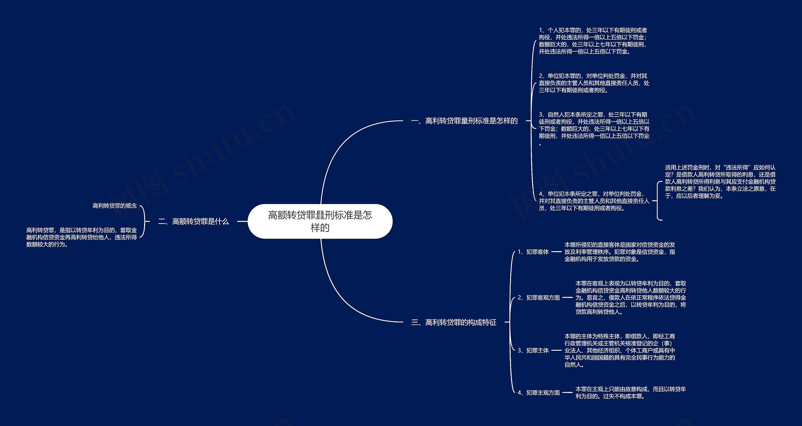 高额转贷罪量刑标准是怎样的思维导图