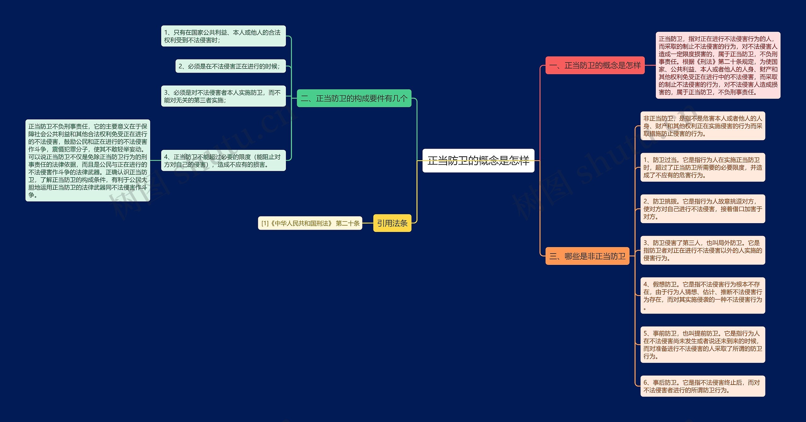 正当防卫的概念是怎样思维导图