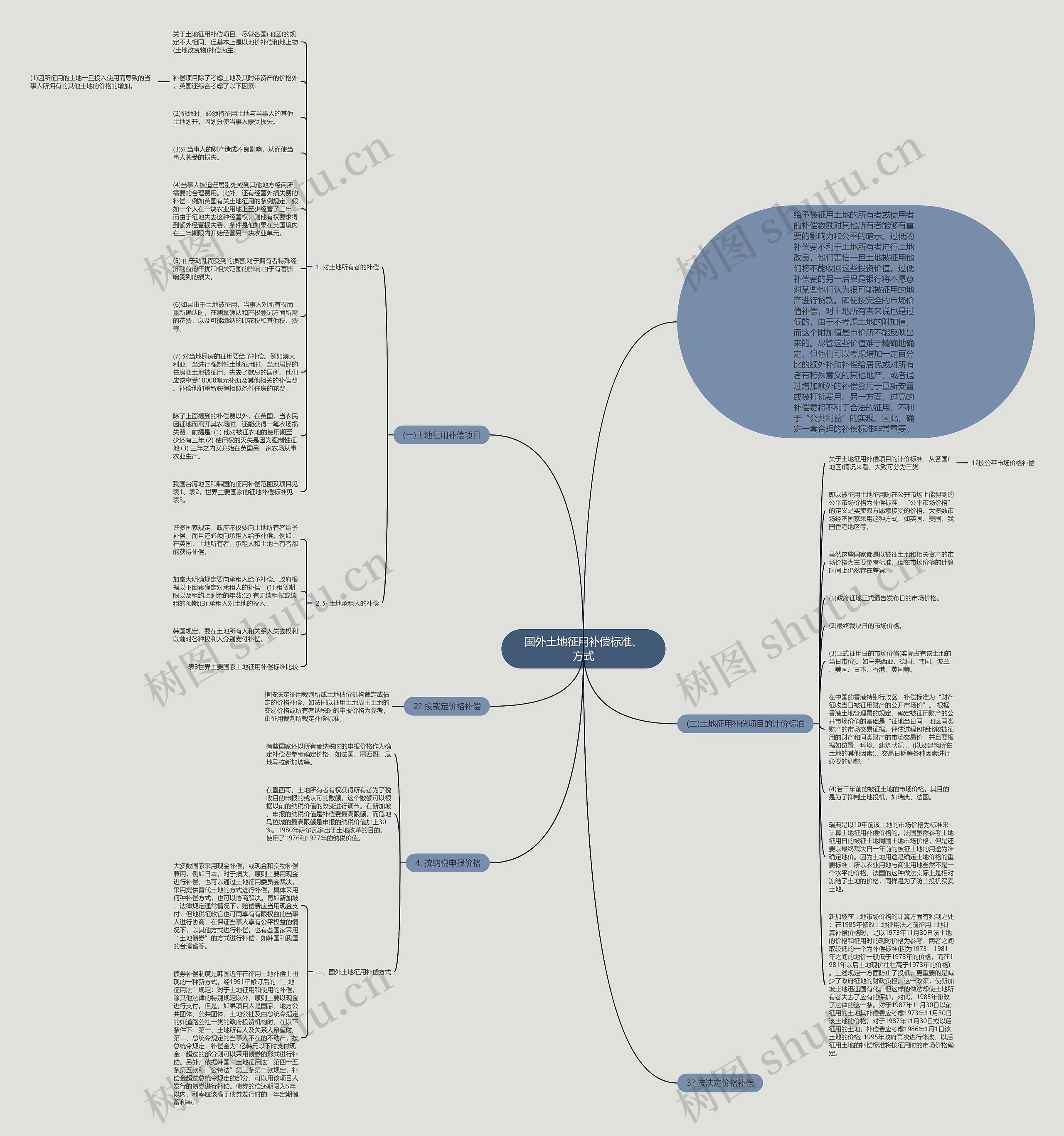 国外土地征用补偿标准、方式思维导图