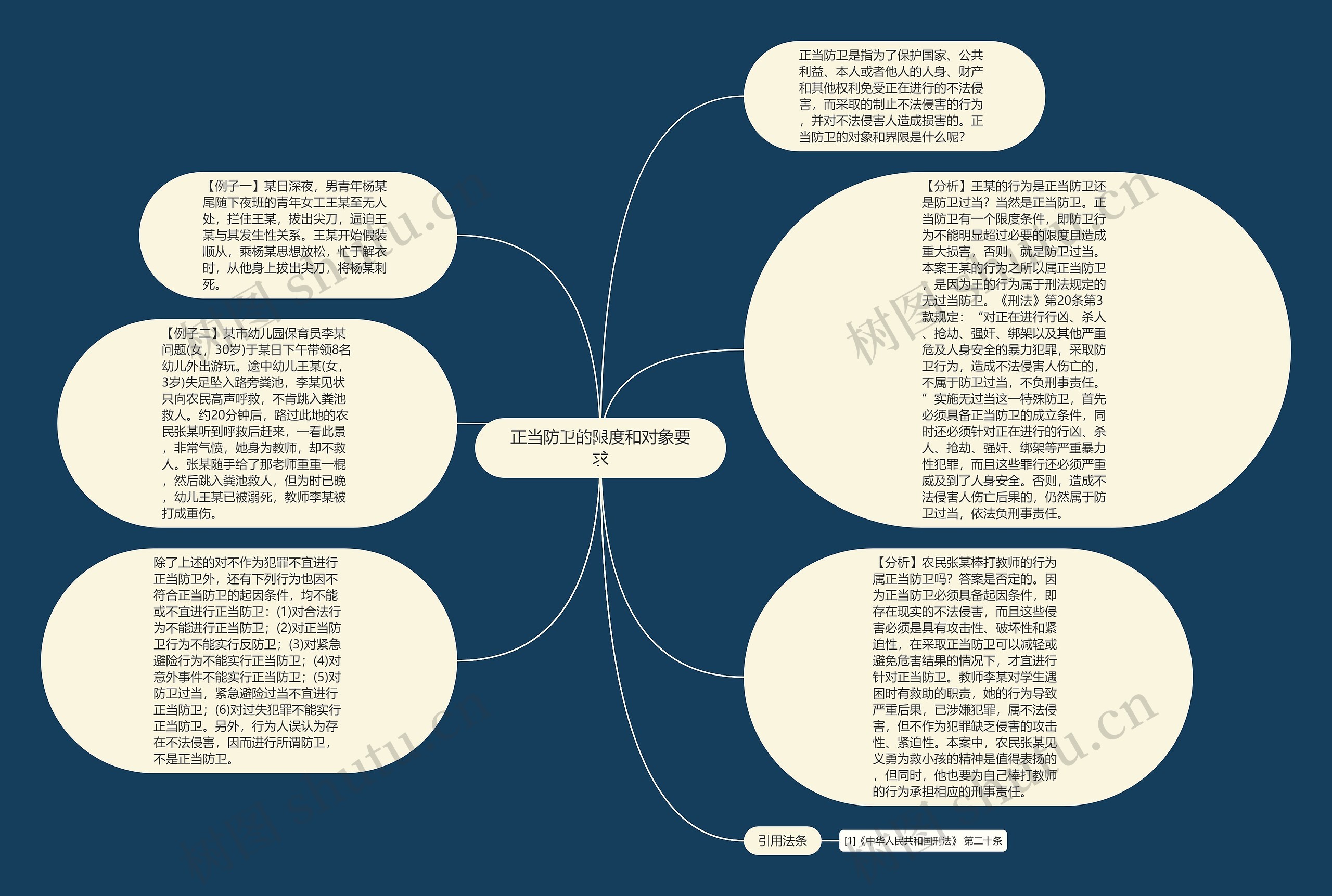 正当防卫的限度和对象要求思维导图