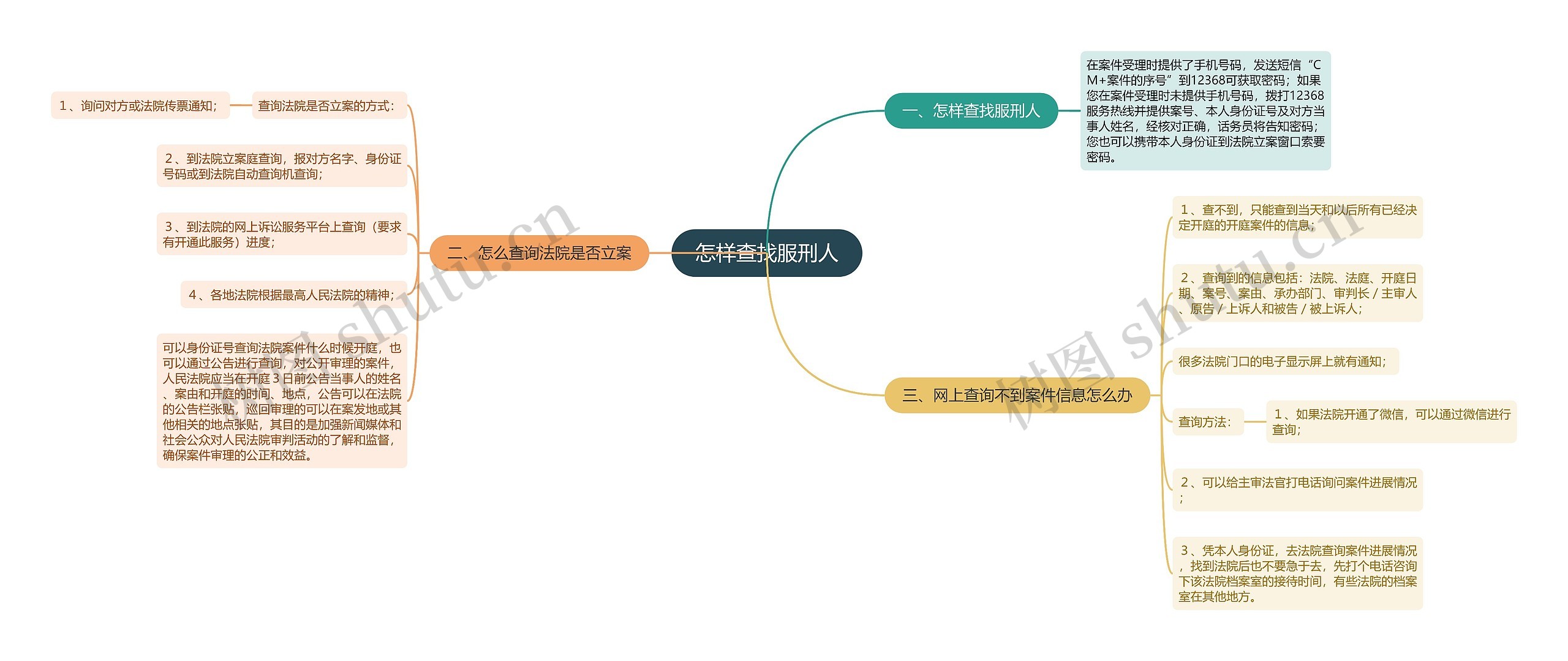 怎样查找服刑人思维导图