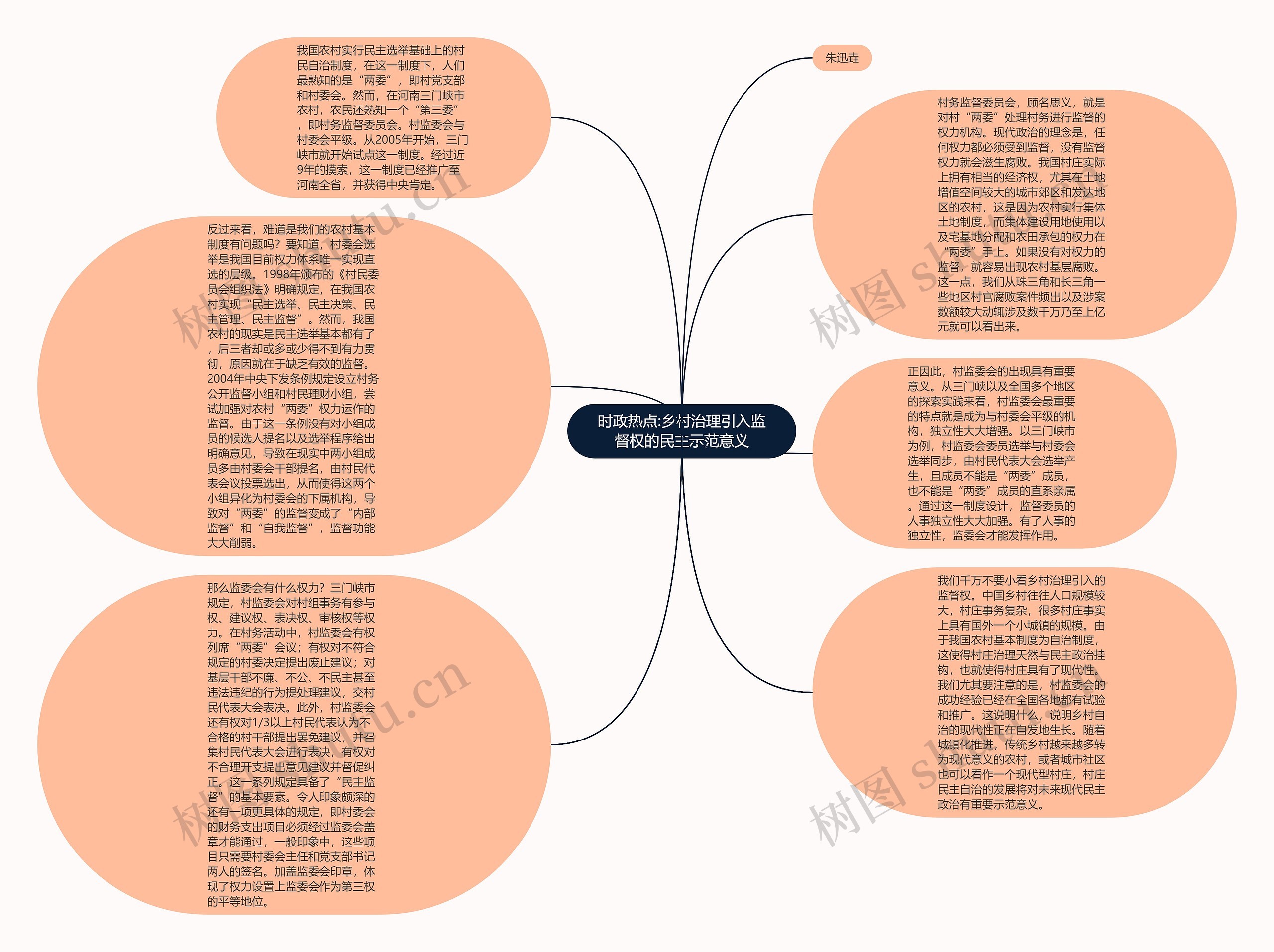 时政热点:乡村治理引入监督权的民主示范意义思维导图