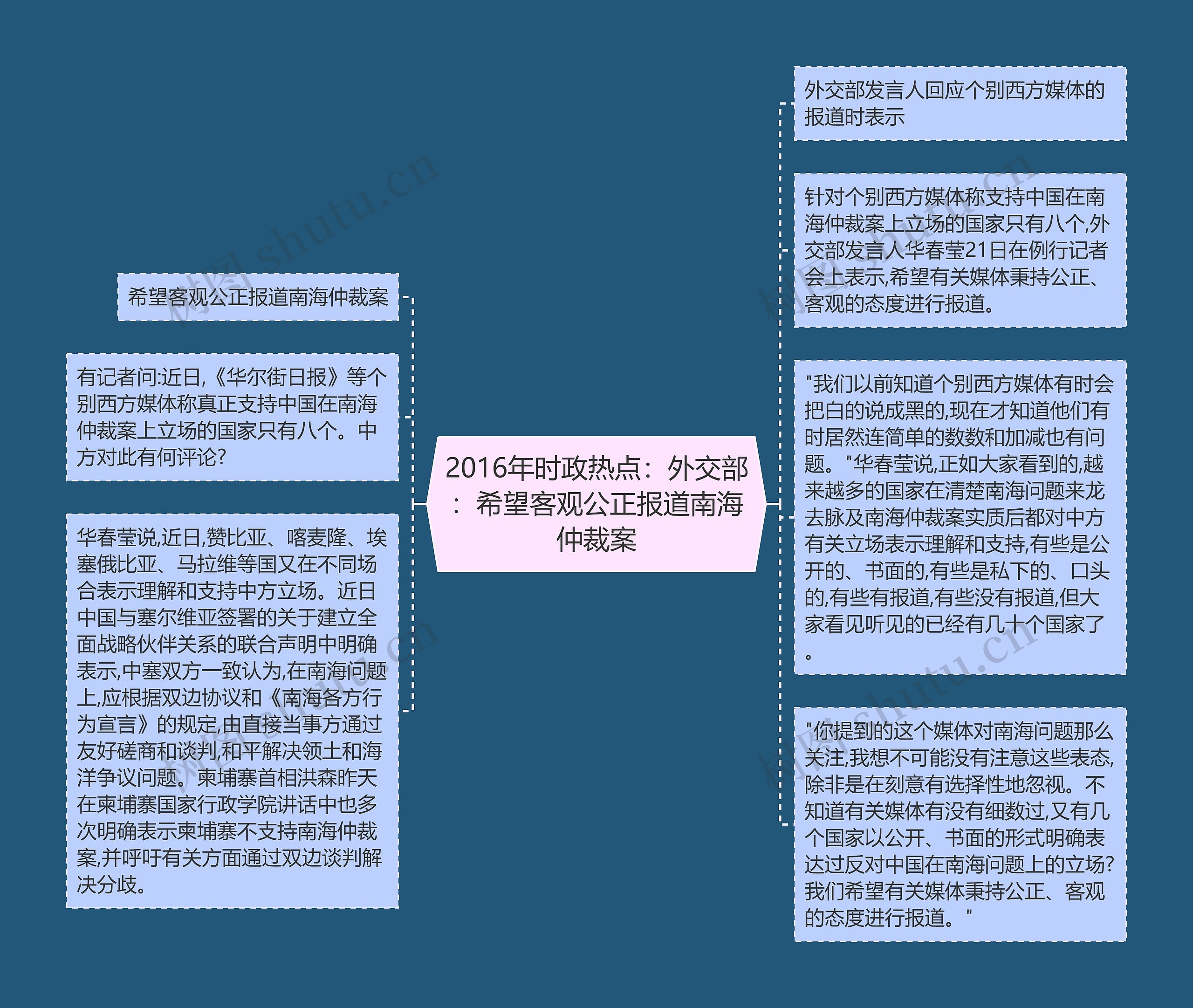 2016年时政热点：外交部：希望客观公正报道南海仲裁案思维导图