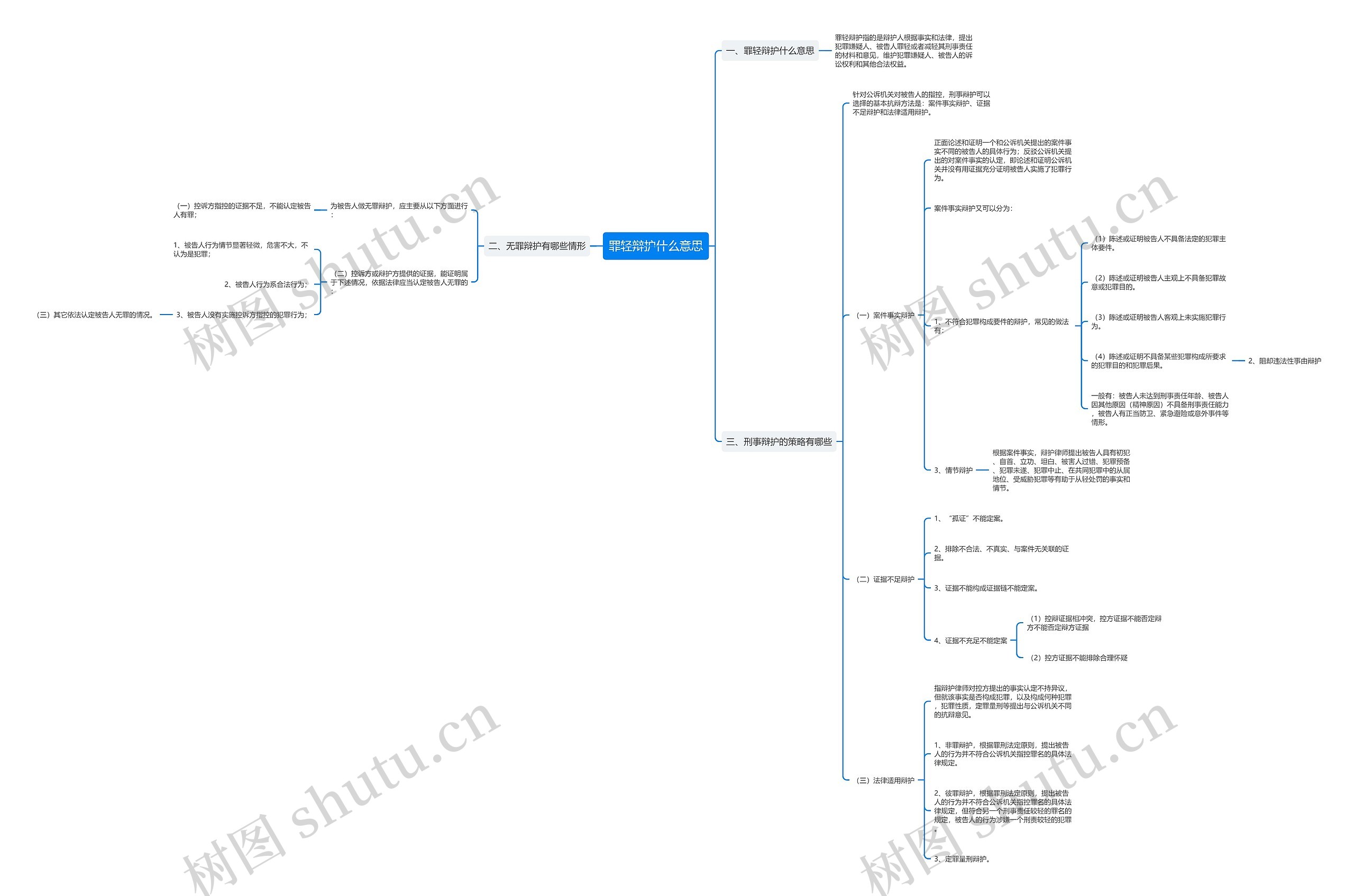 罪轻辩护什么意思思维导图