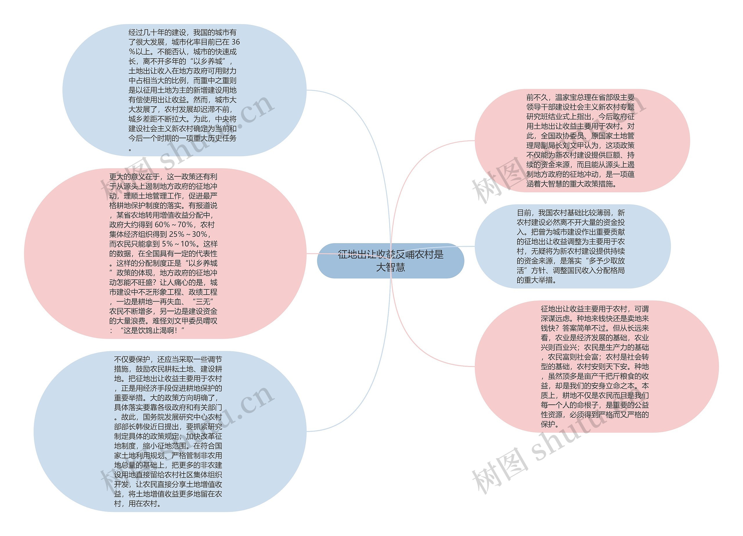 征地出让收益反哺农村是大智慧思维导图