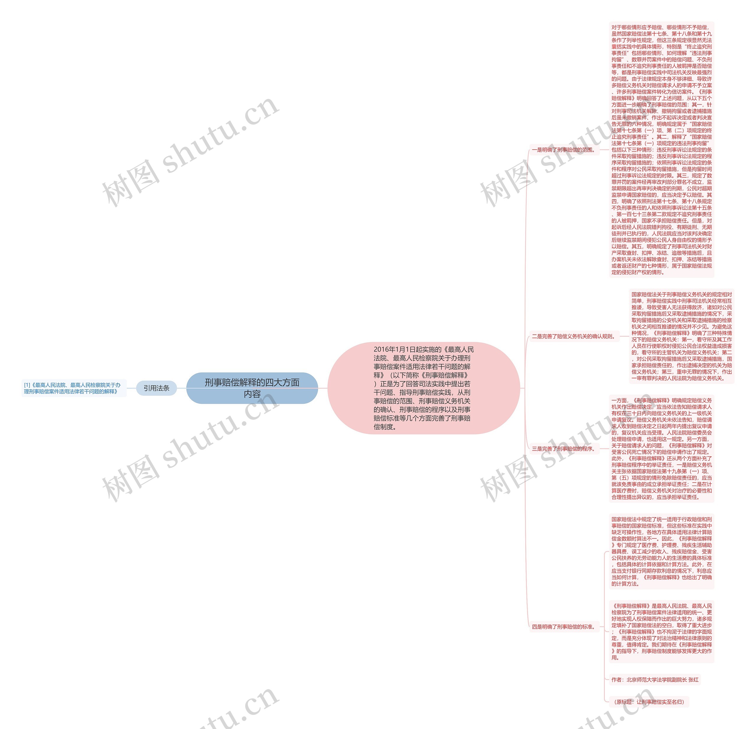 刑事赔偿解释的四大方面内容思维导图