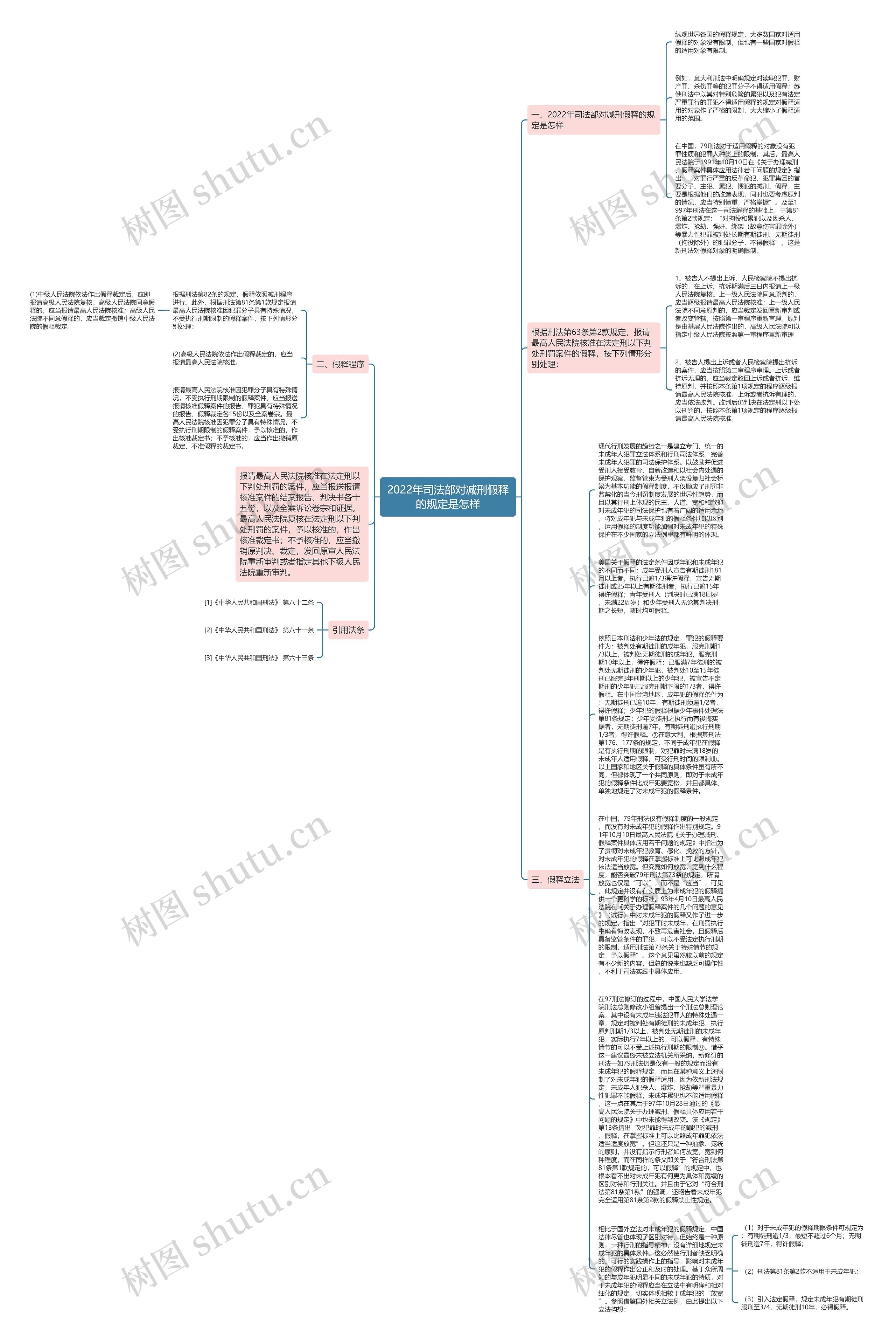 2022年司法部对减刑假释的规定是怎样思维导图