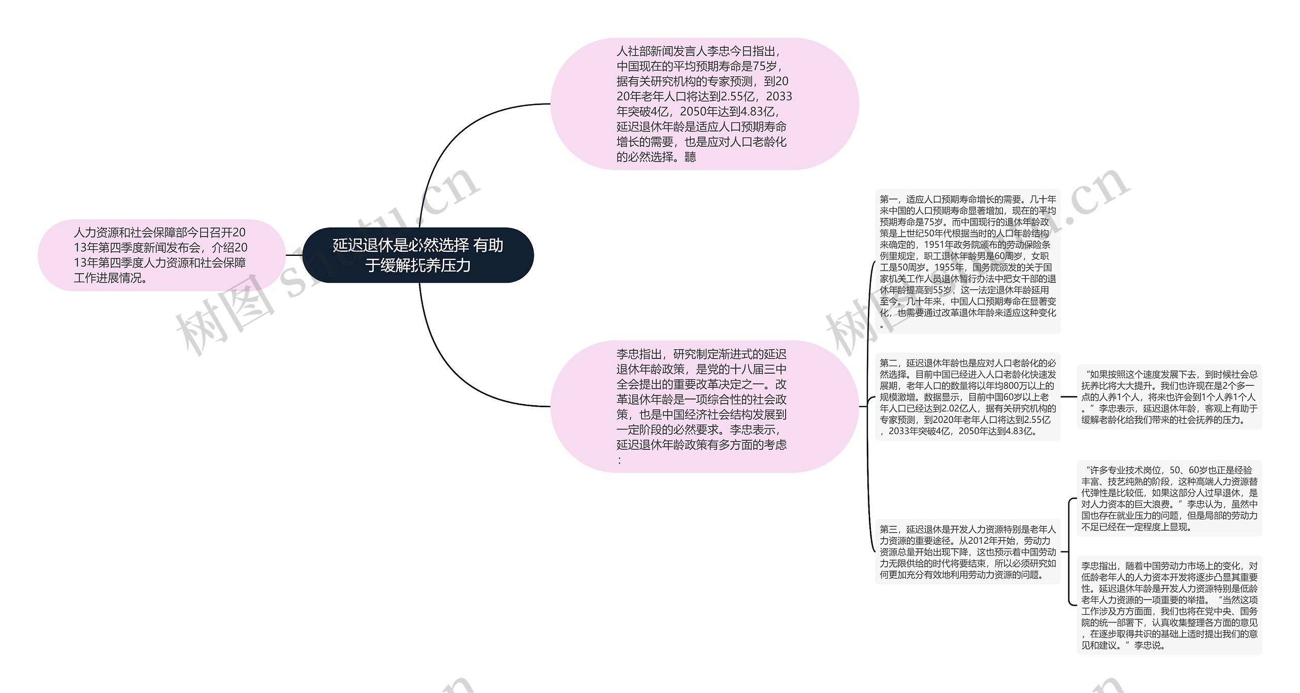 延迟退休是必然选择 有助于缓解抚养压力思维导图