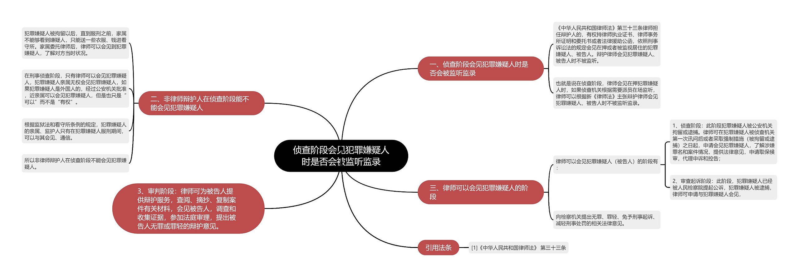 侦查阶段会见犯罪嫌疑人时是否会被监听监录思维导图