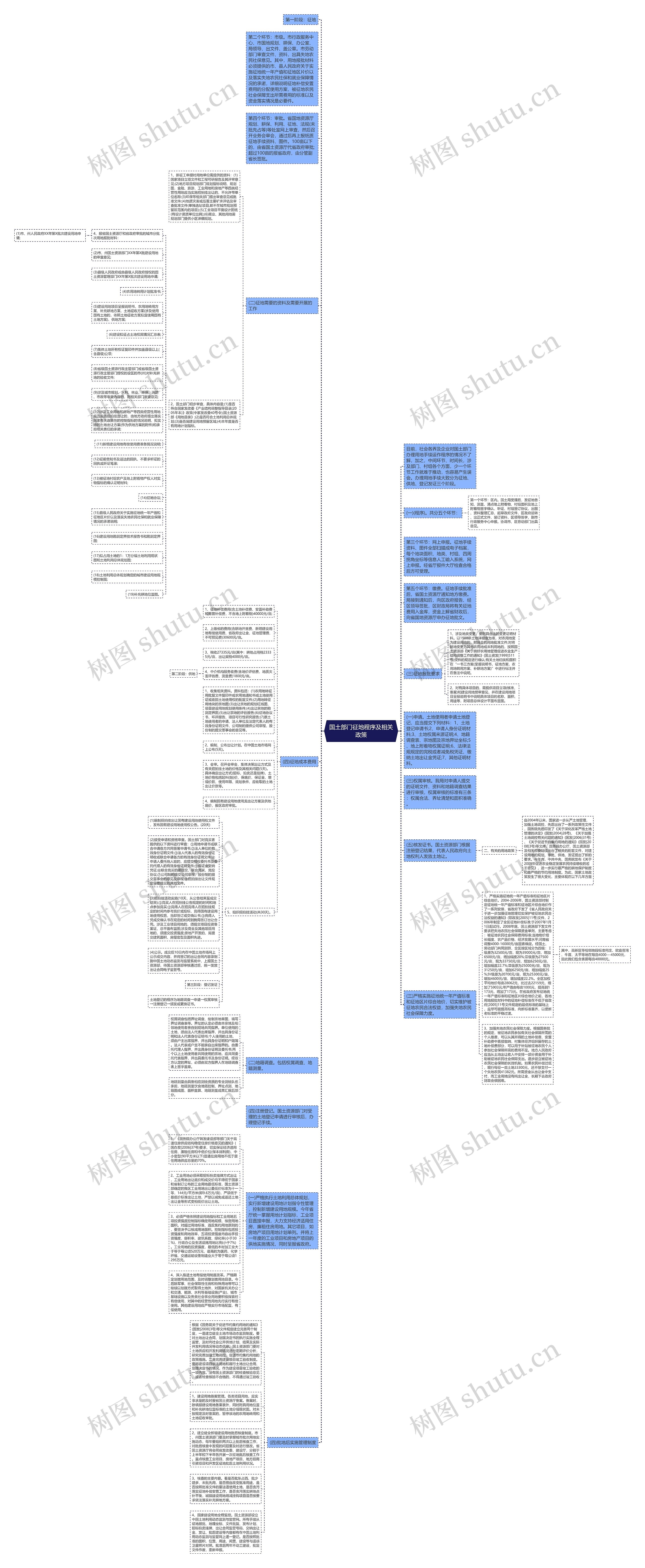 国土部门征地程序及相关政策思维导图