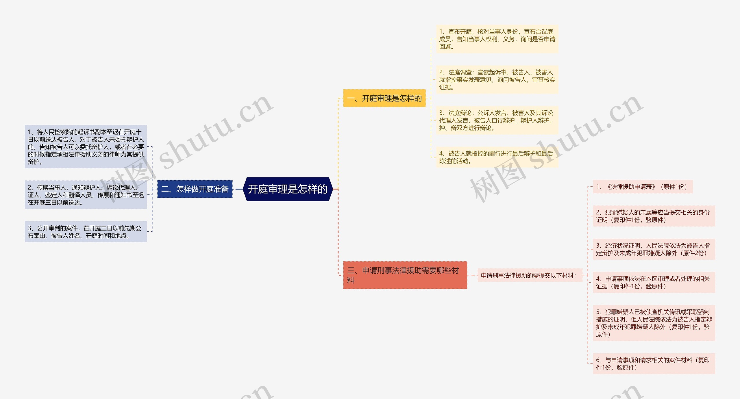 开庭审理是怎样的思维导图