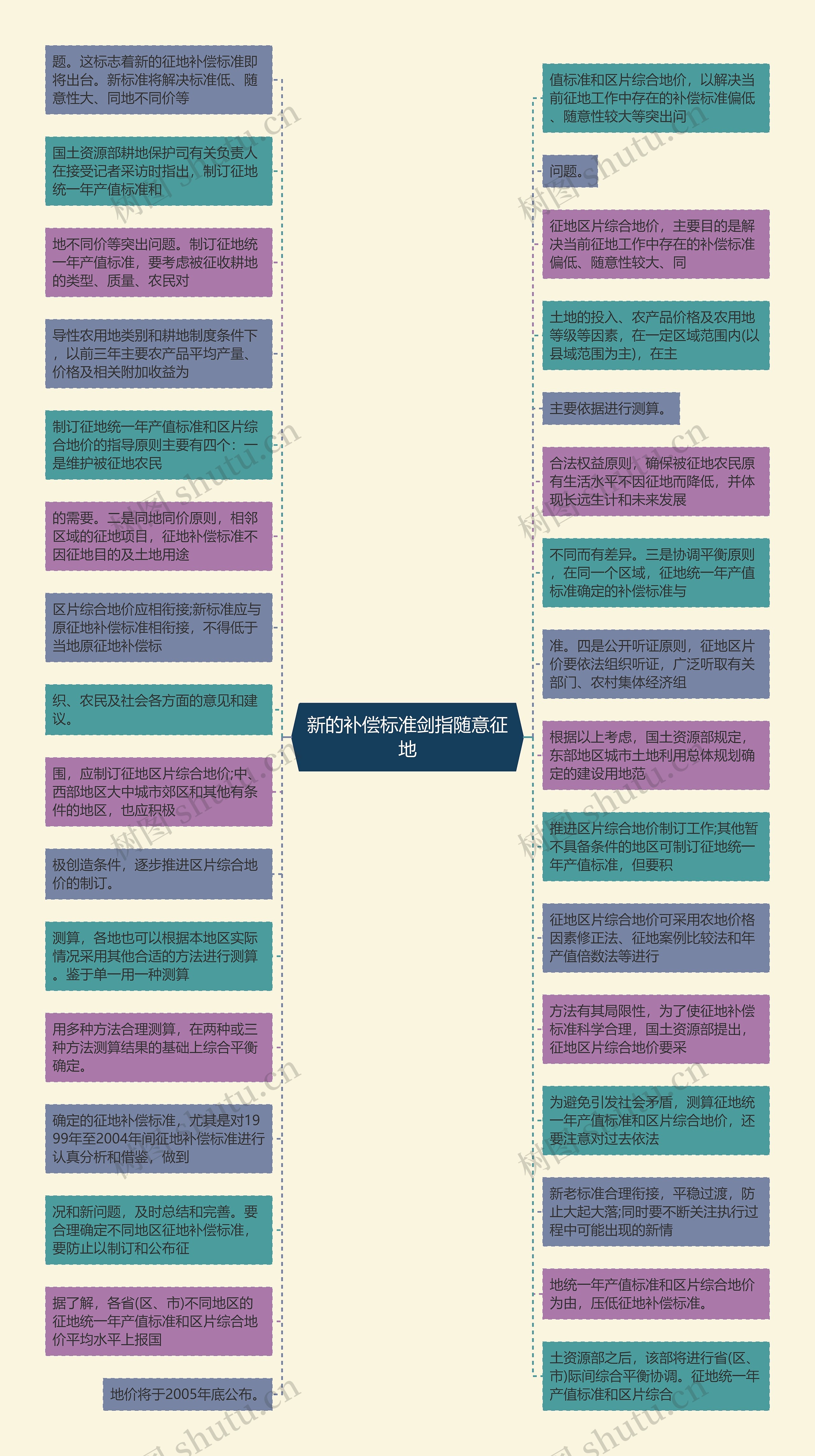 新的补偿标准剑指随意征地思维导图