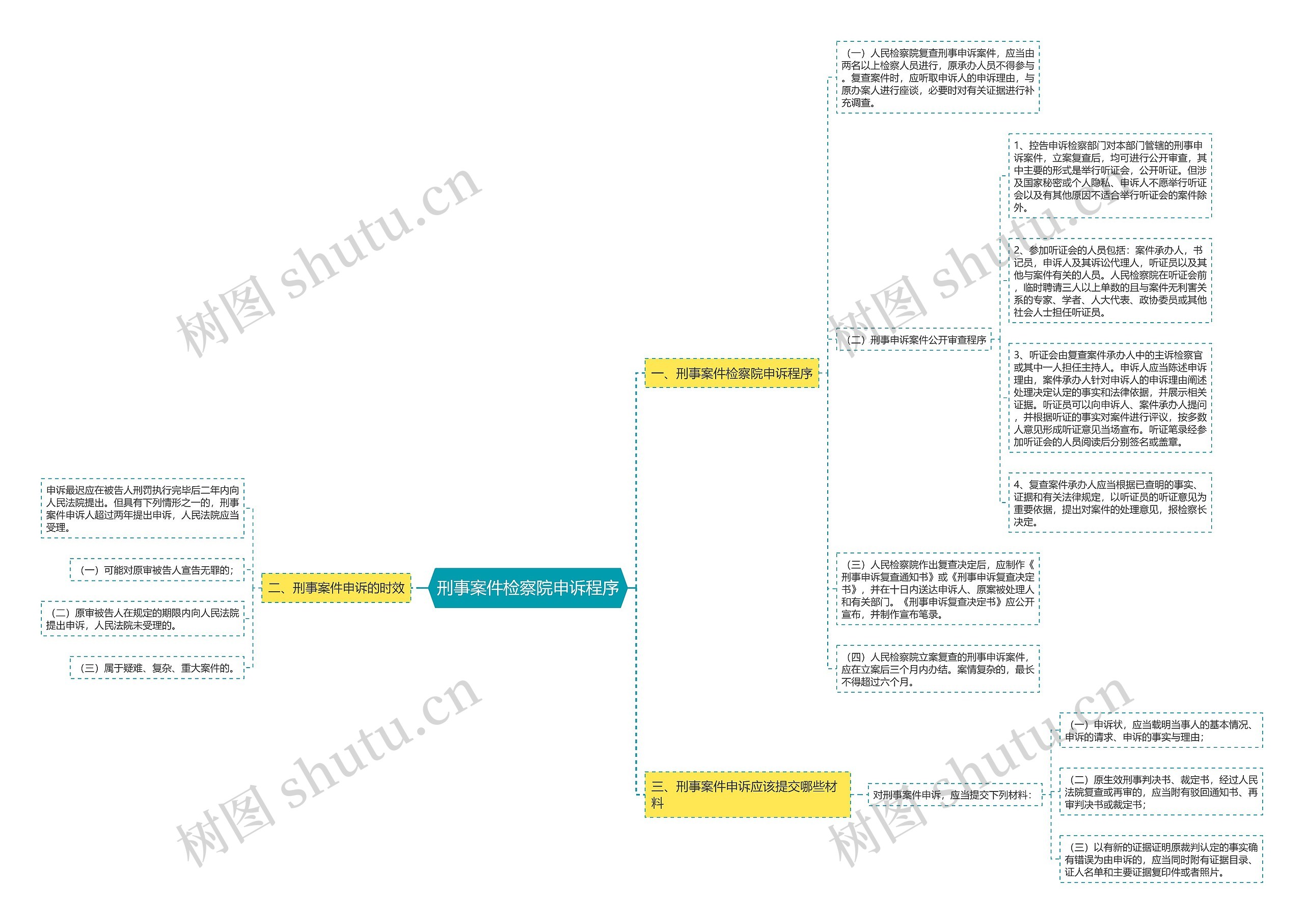 刑事案件检察院申诉程序思维导图