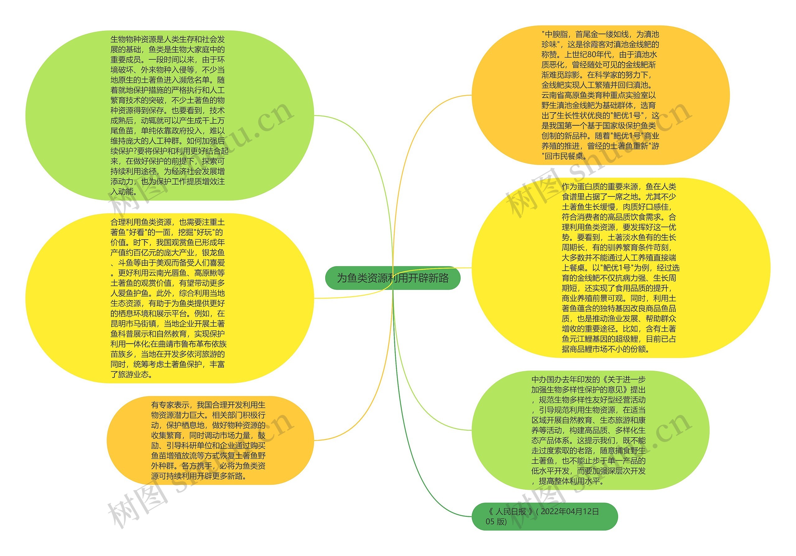 为鱼类资源利用开辟新路思维导图