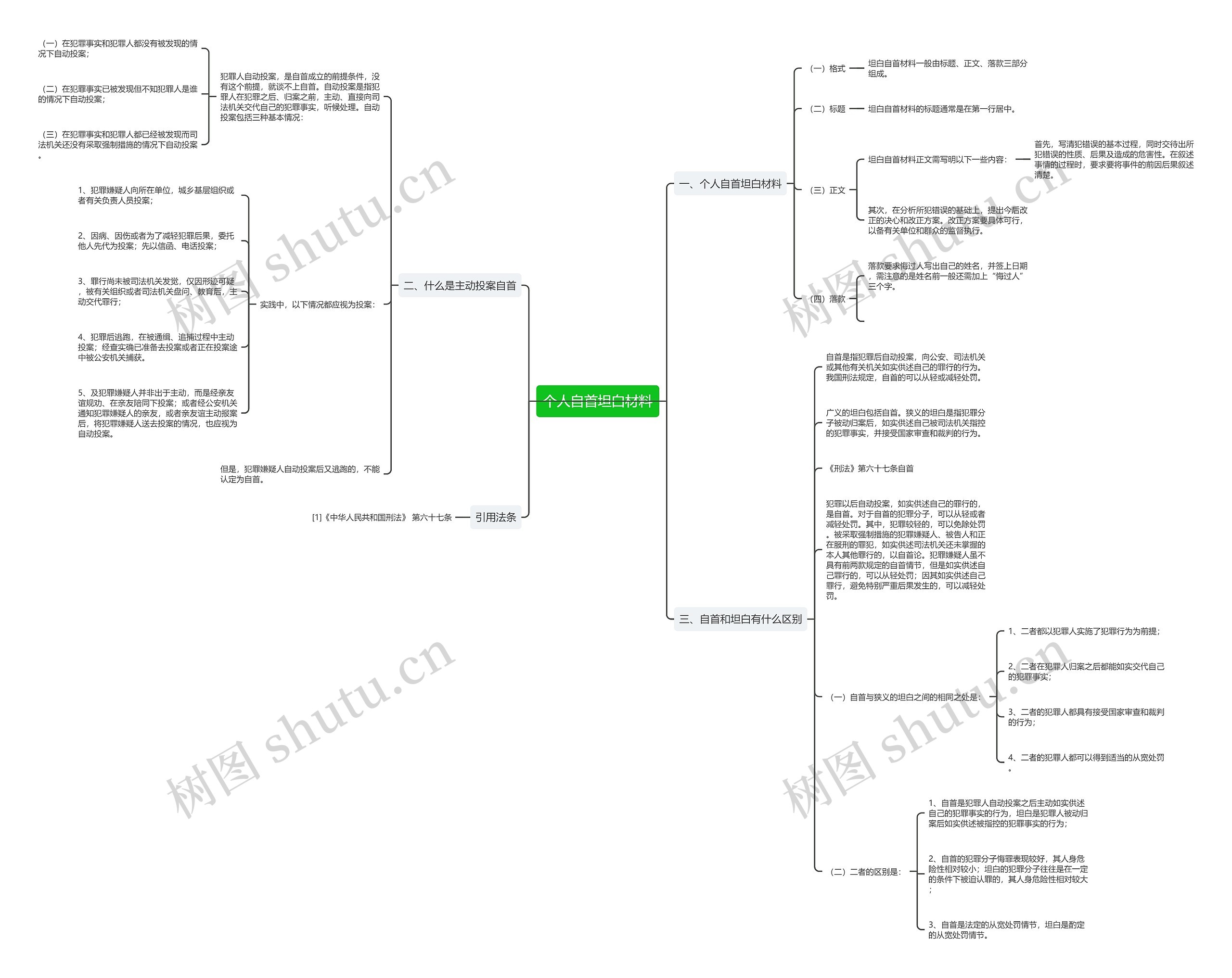 个人自首坦白材料思维导图