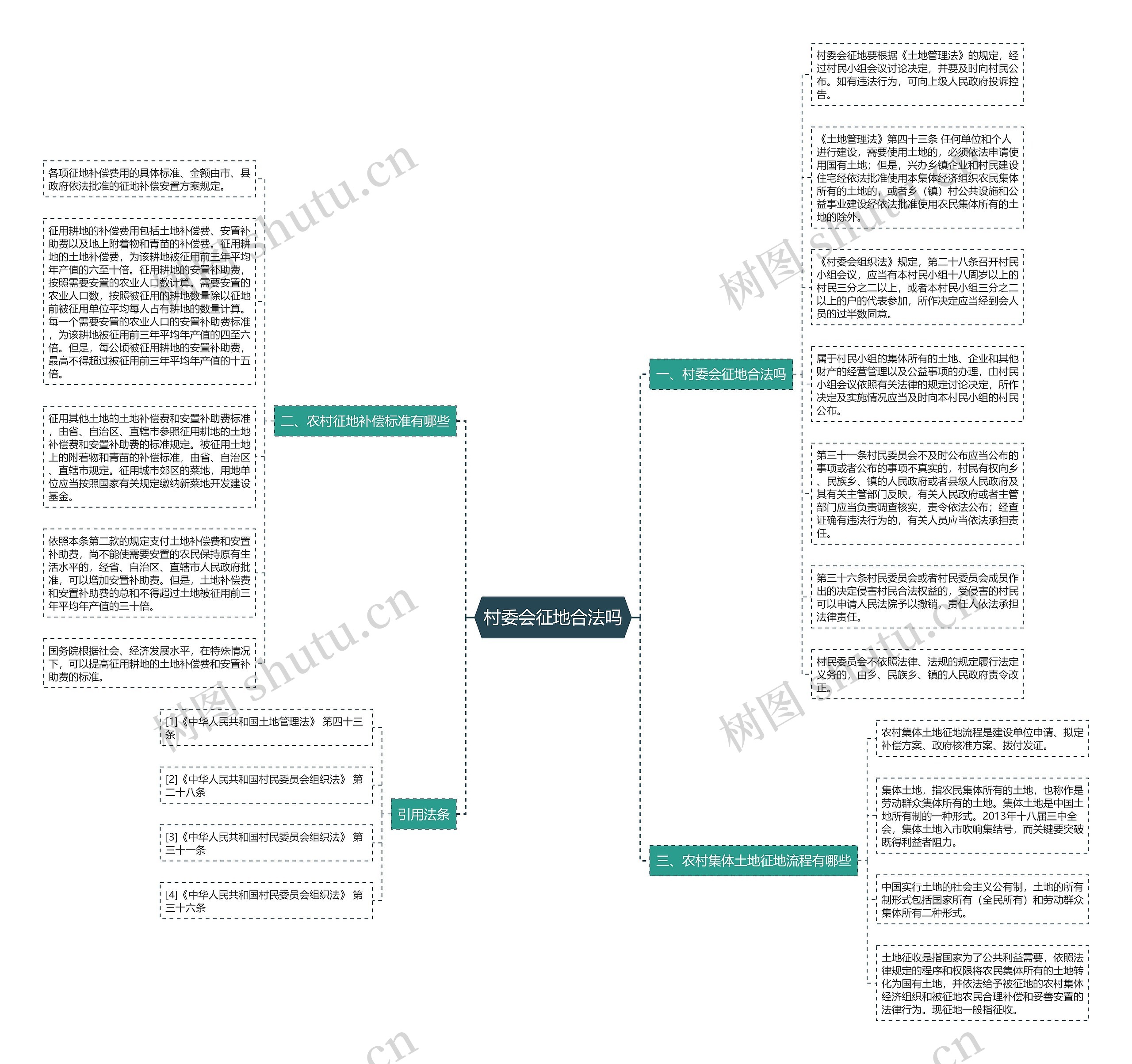 村委会征地合法吗思维导图