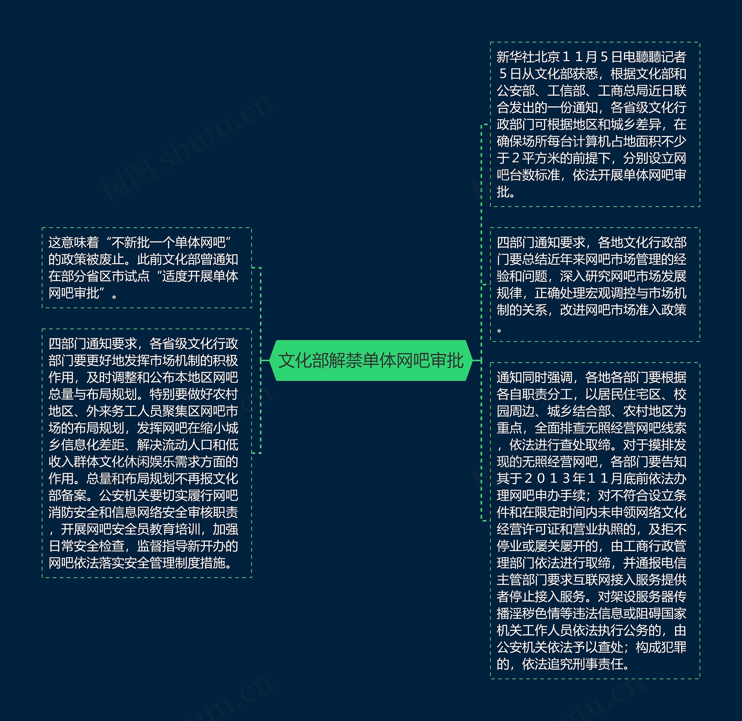 文化部解禁单体网吧审批思维导图