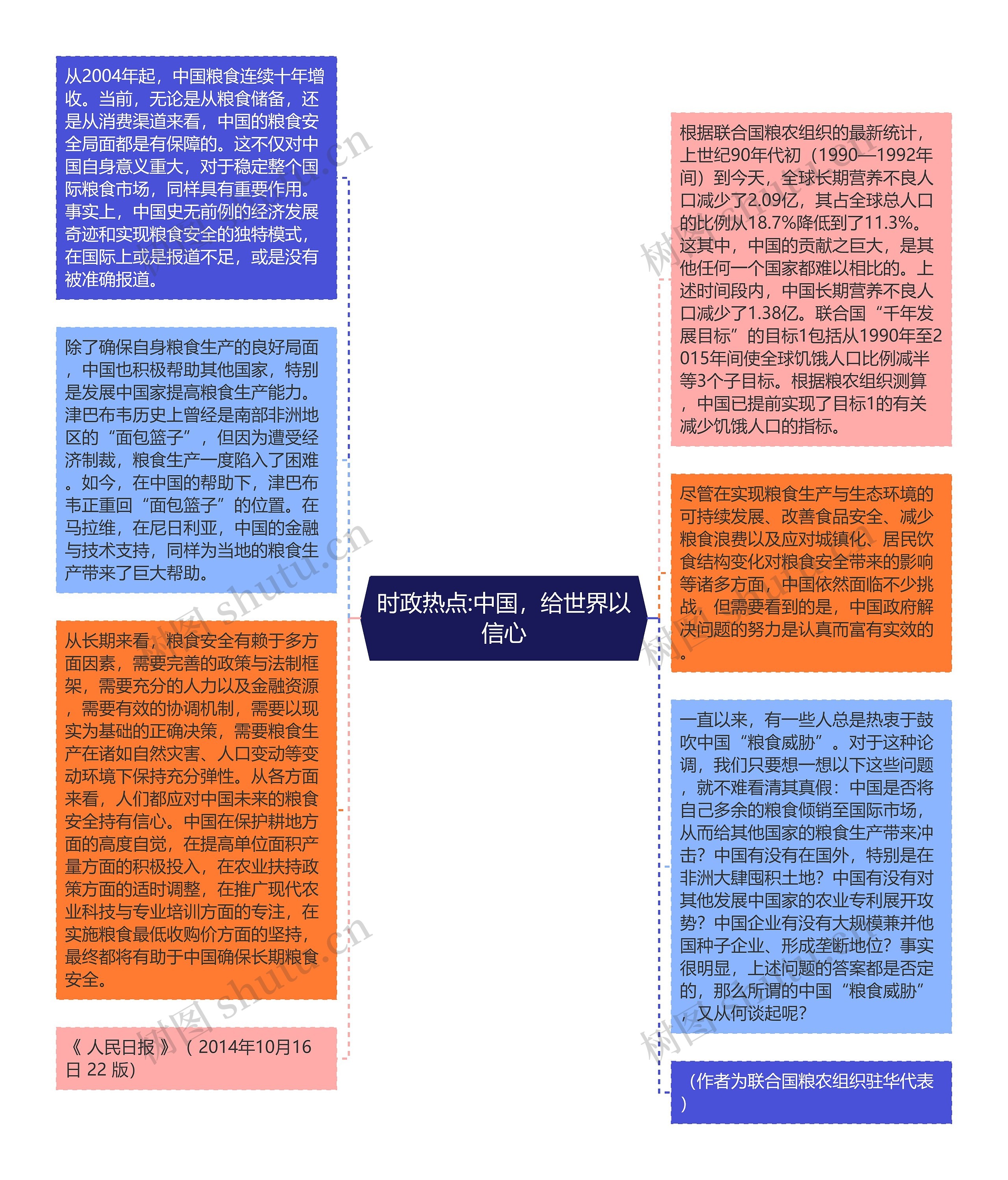 时政热点:中国，给世界以信心思维导图