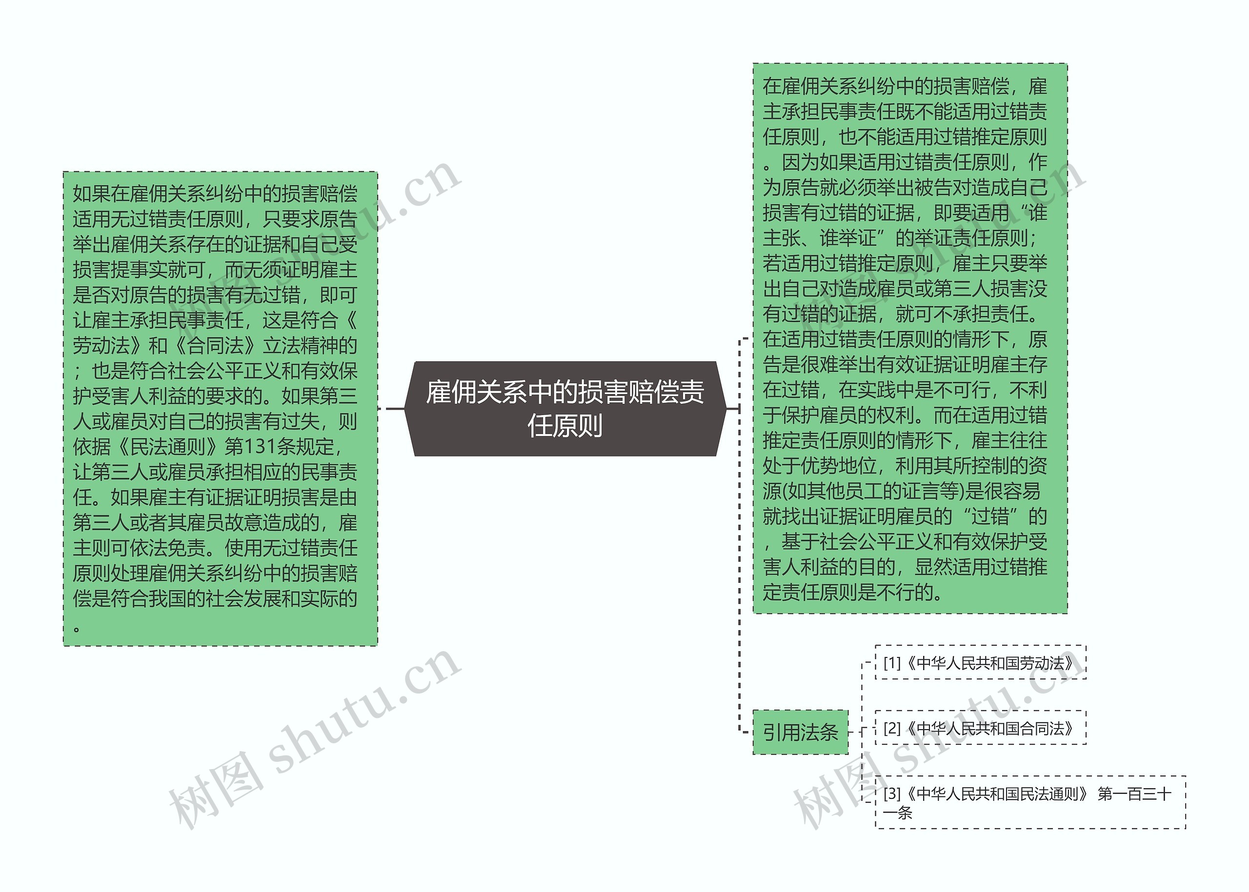 雇佣关系中的损害赔偿责任原则思维导图