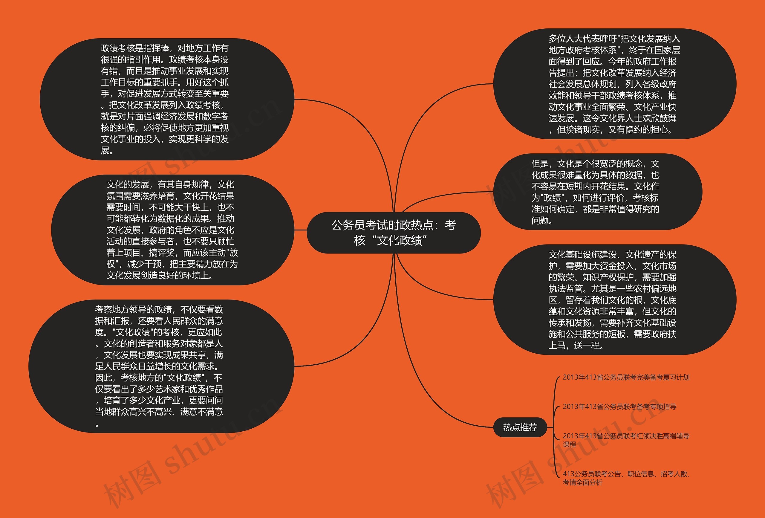 公务员考试时政热点：考核“文化政绩”思维导图