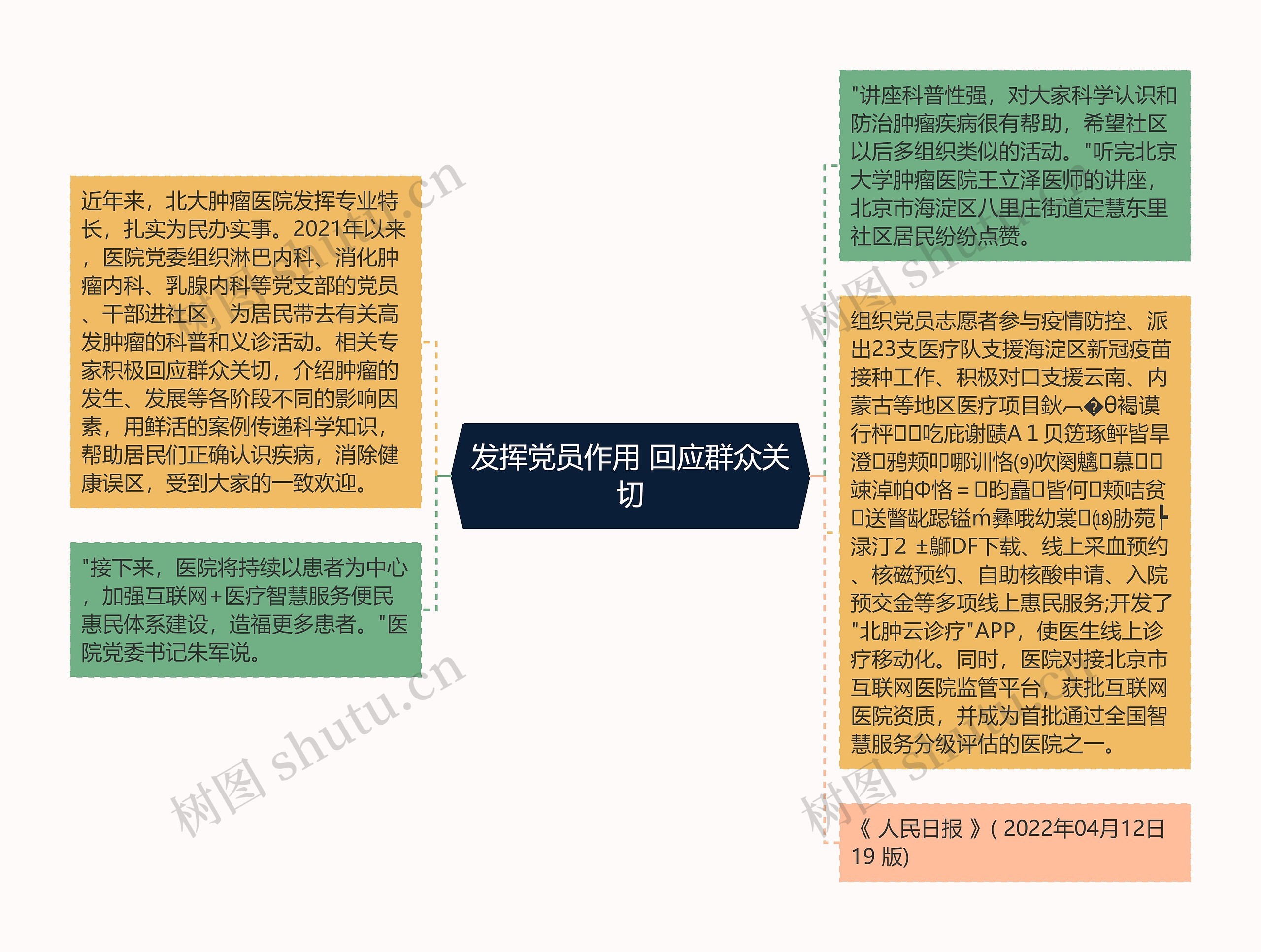 发挥党员作用 回应群众关切思维导图