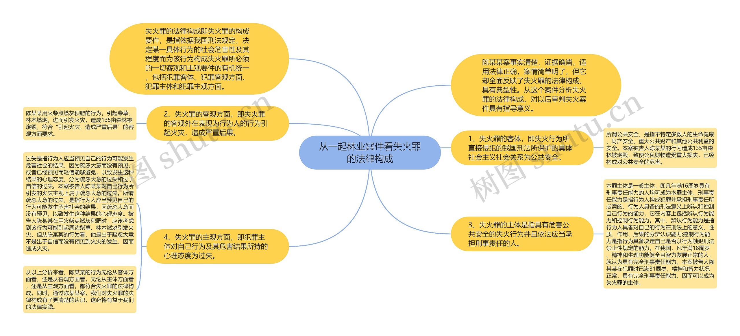 从一起林业案件看失火罪的法律构成思维导图