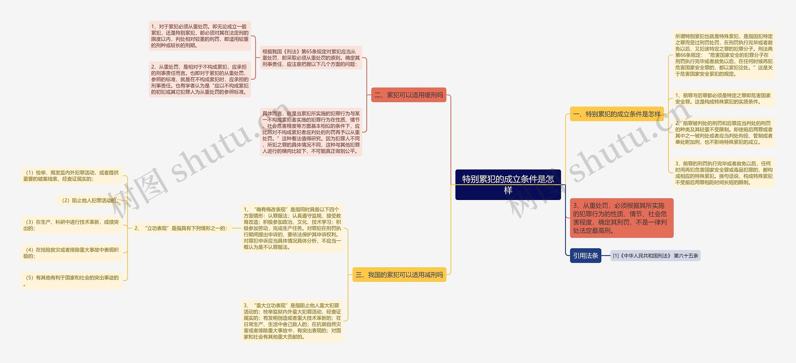 特别累犯的成立条件是怎样思维导图