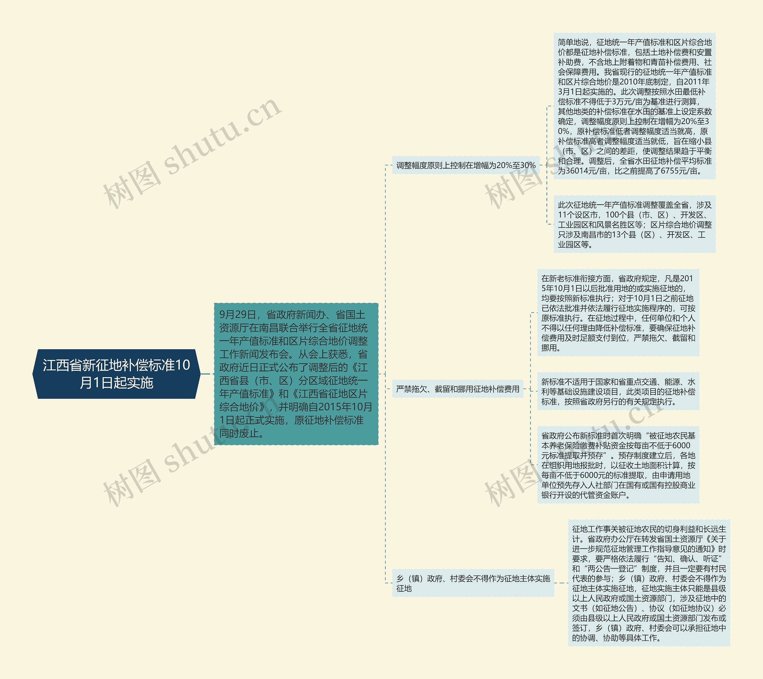 江西省新征地补偿标准10月1日起实施思维导图