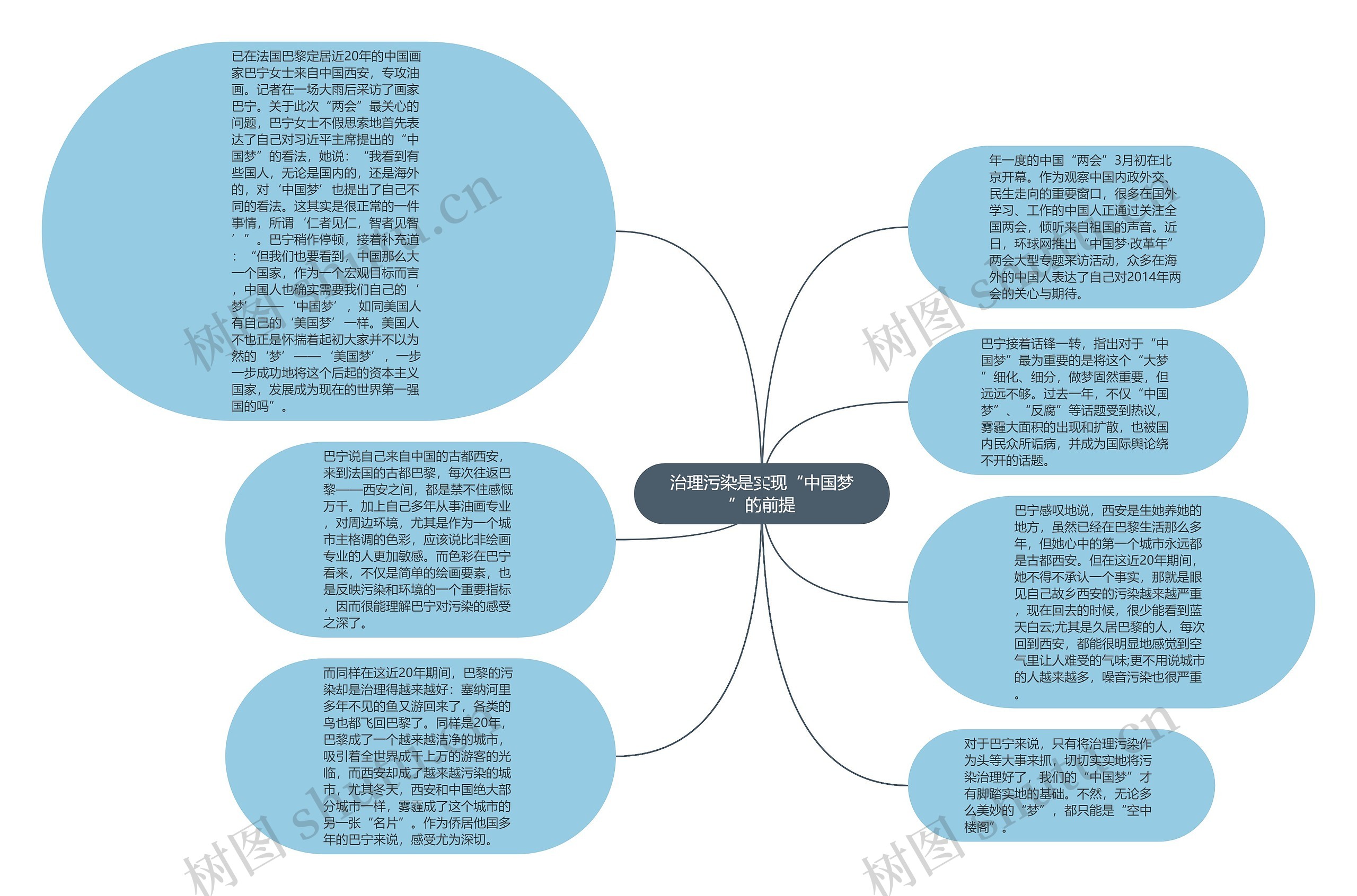 治理污染是实现“中国梦”的前提思维导图