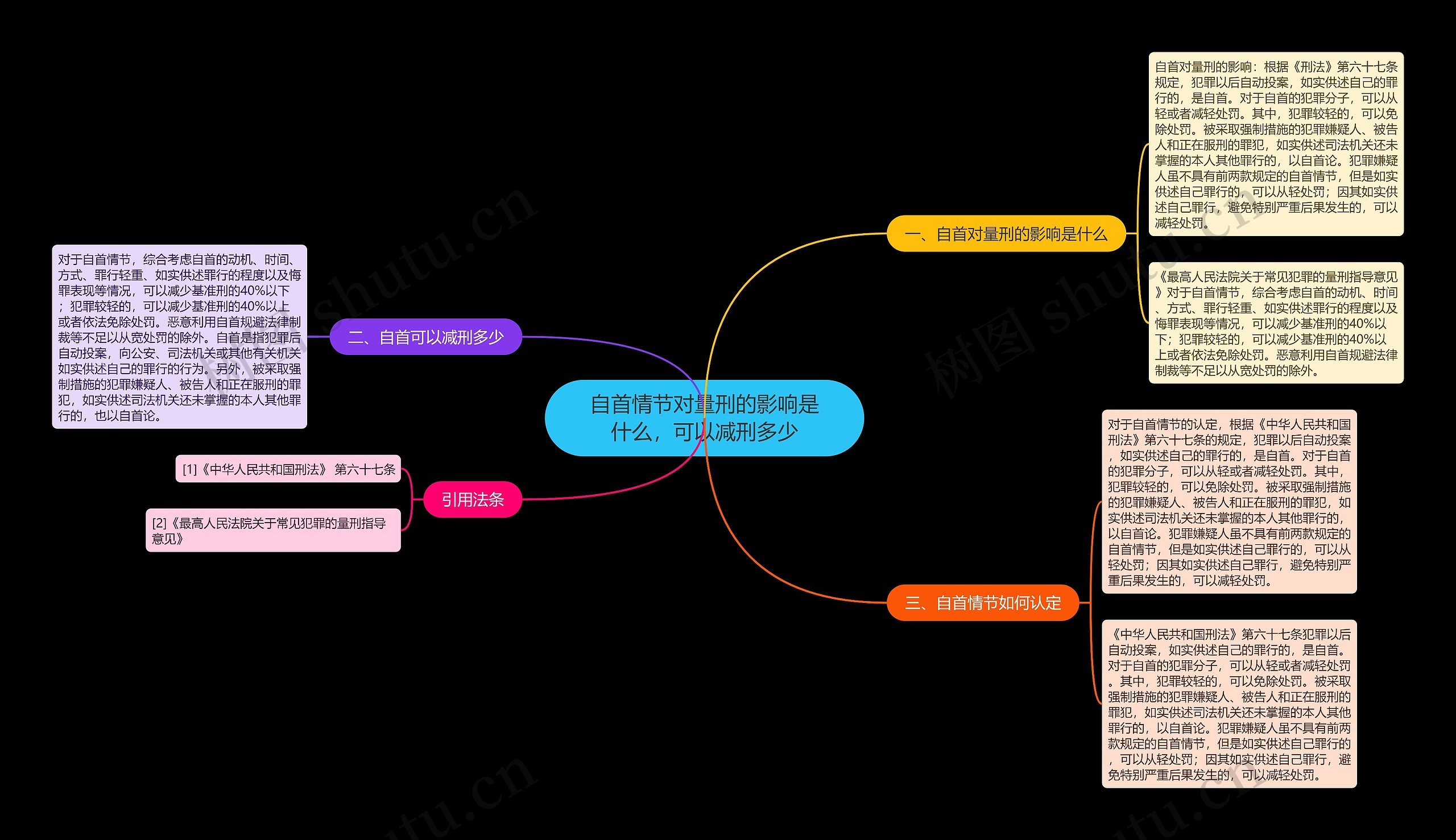 自首情节对量刑的影响是什么，可以减刑多少思维导图