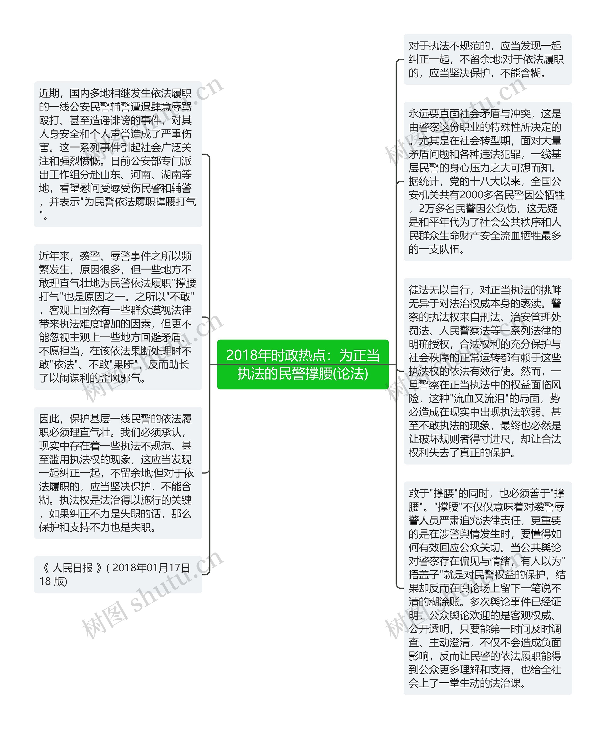 2018年时政热点：为正当执法的民警撑腰(论法)思维导图