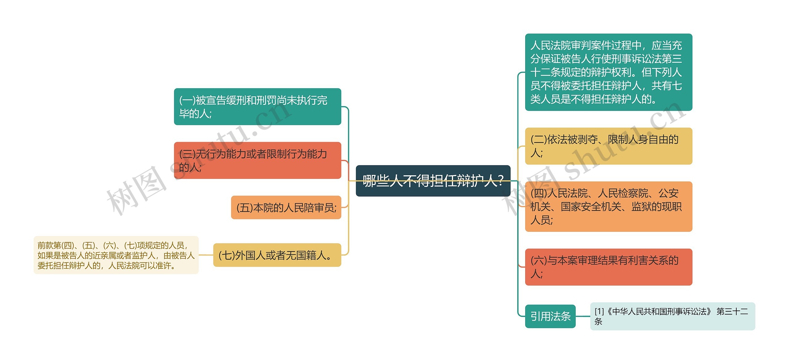 哪些人不得担任辩护人?思维导图