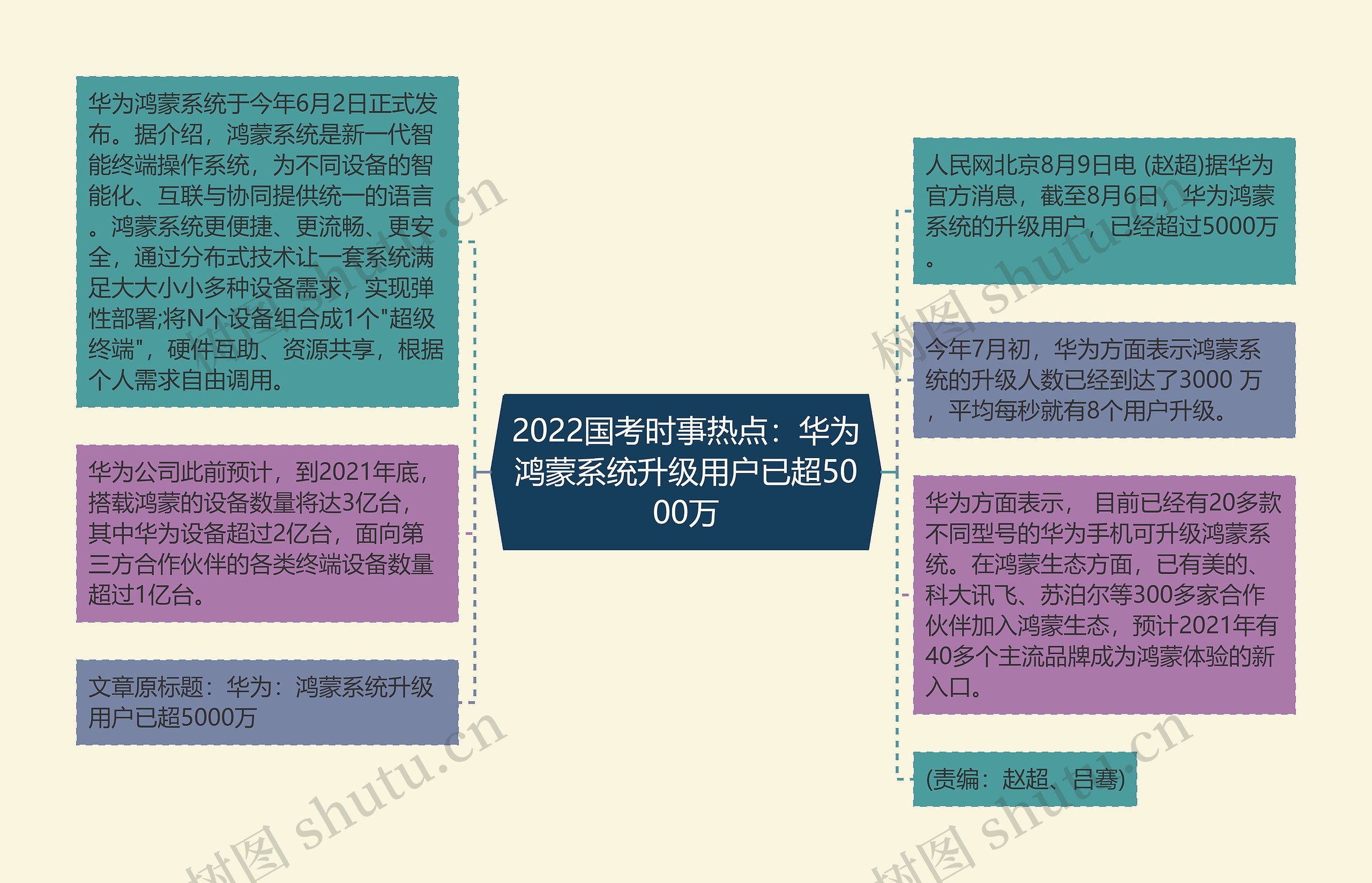 2022国考时事热点：华为鸿蒙系统升级用户已超5000万