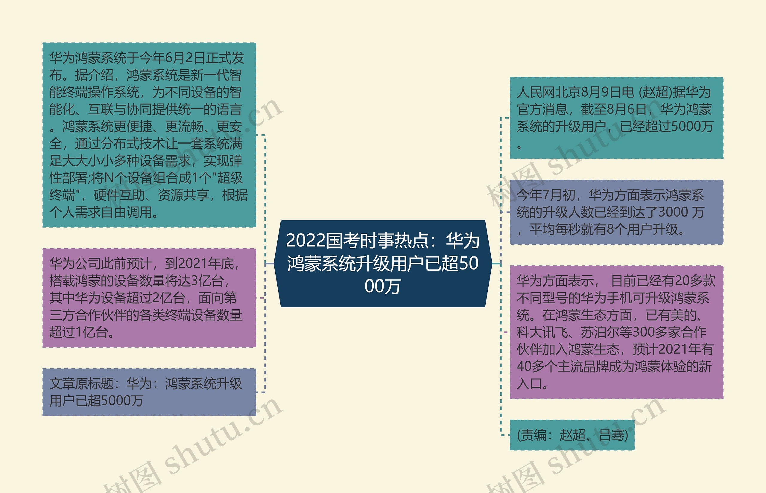 2022国考时事热点：华为鸿蒙系统升级用户已超5000万思维导图