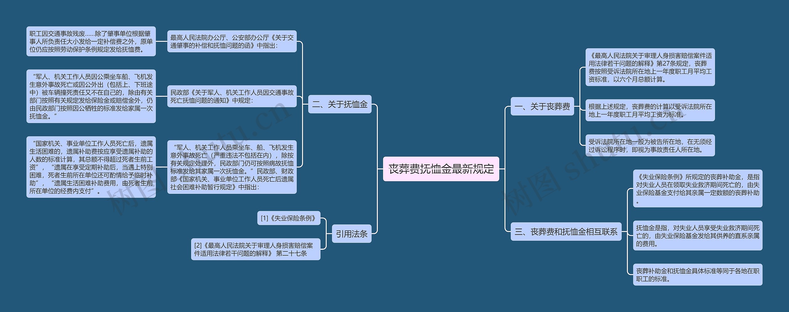 丧葬费抚恤金最新规定思维导图