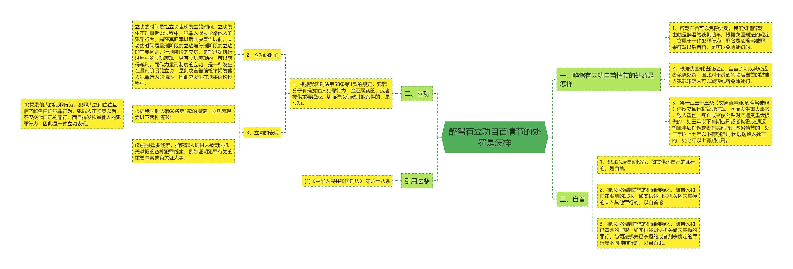 醉驾有立功自首情节的处罚是怎样思维导图