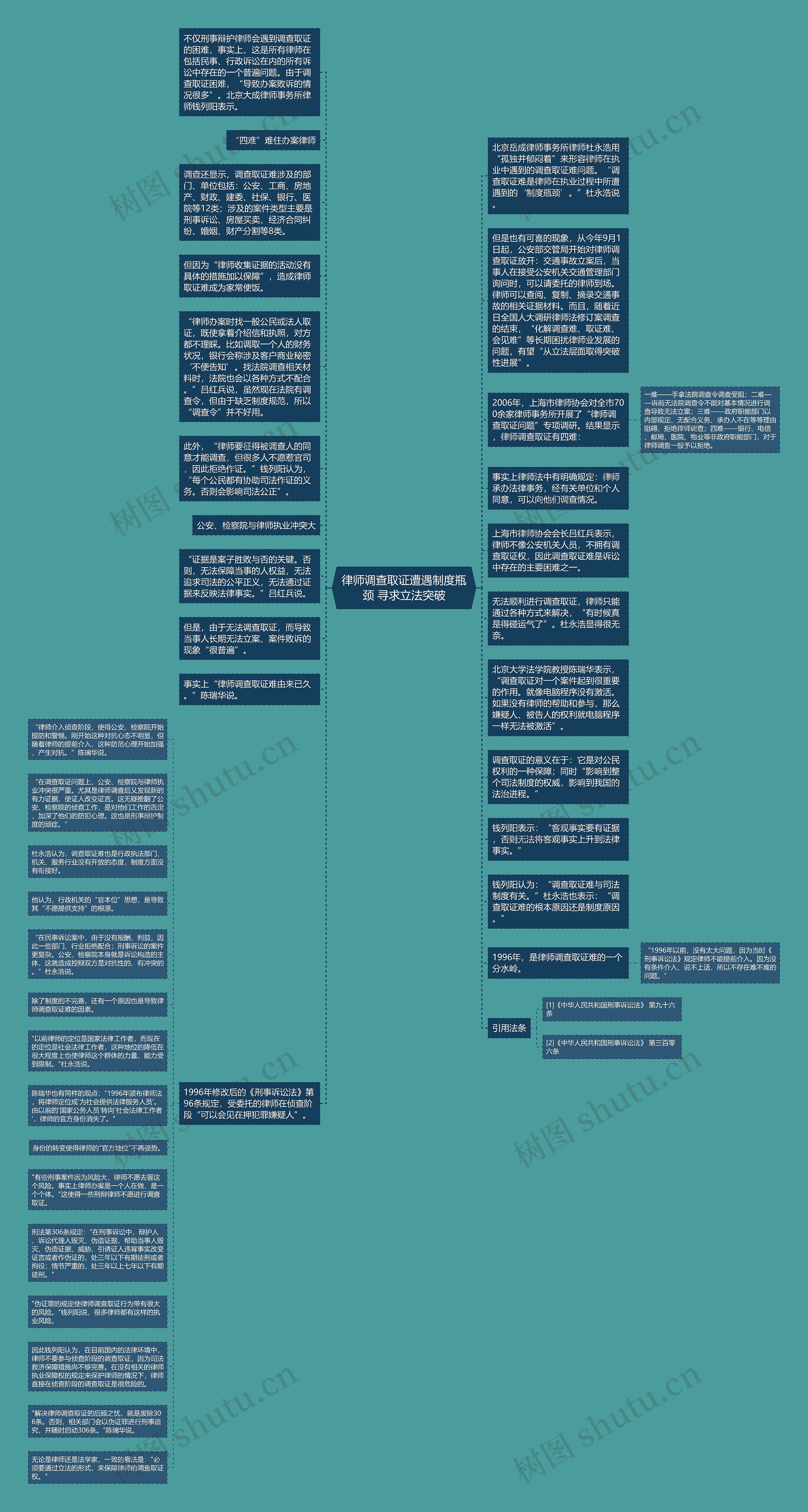 律师调查取证遭遇制度瓶颈 寻求立法突破思维导图