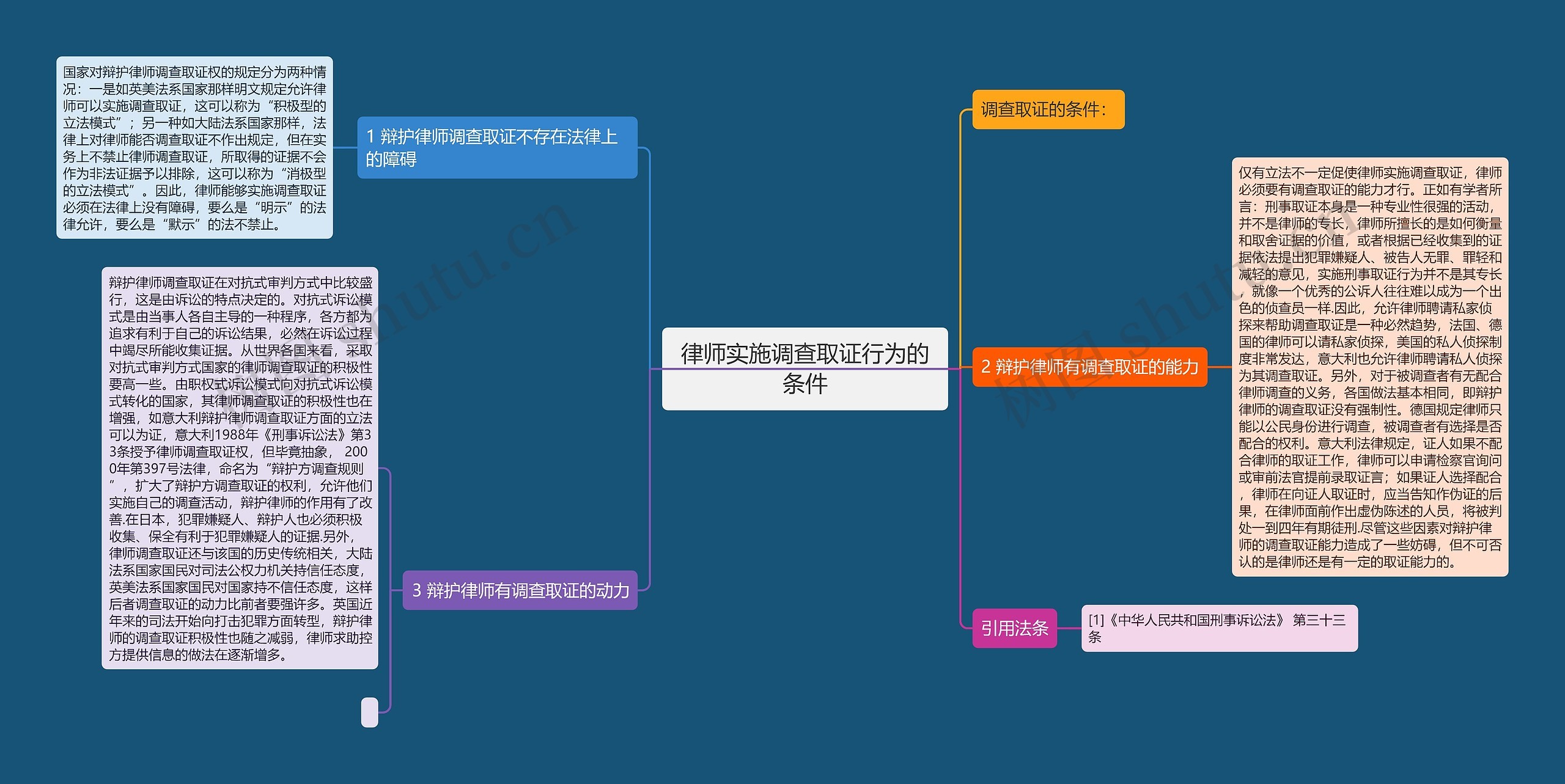 律师实施调查取证行为的条件思维导图