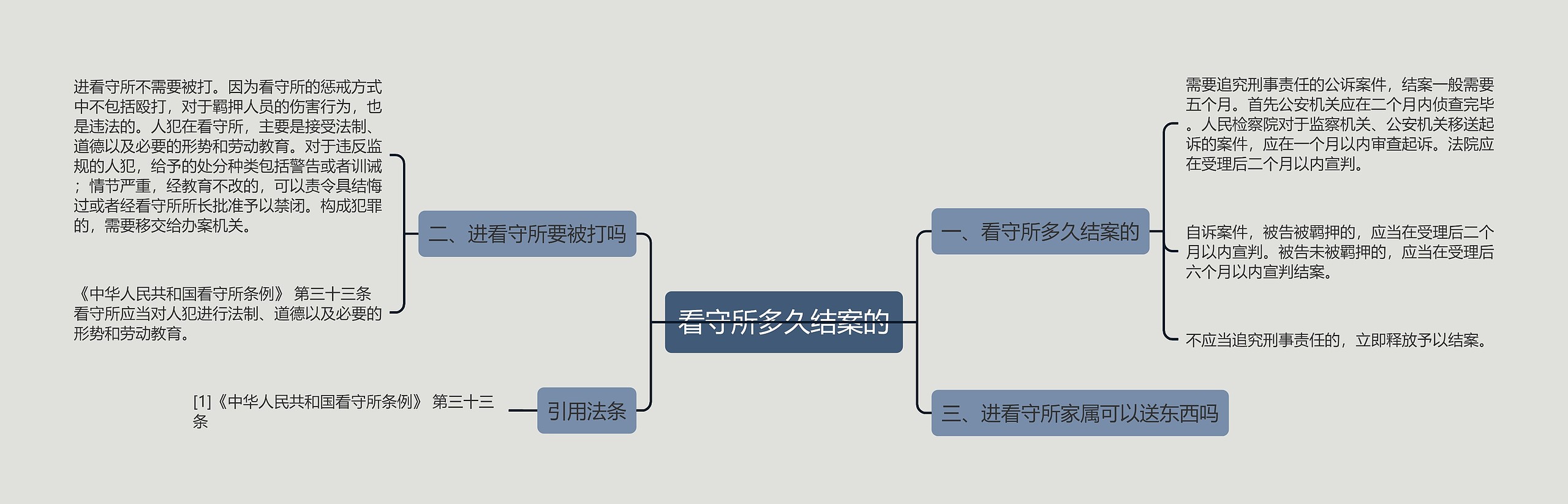 看守所多久结案的思维导图