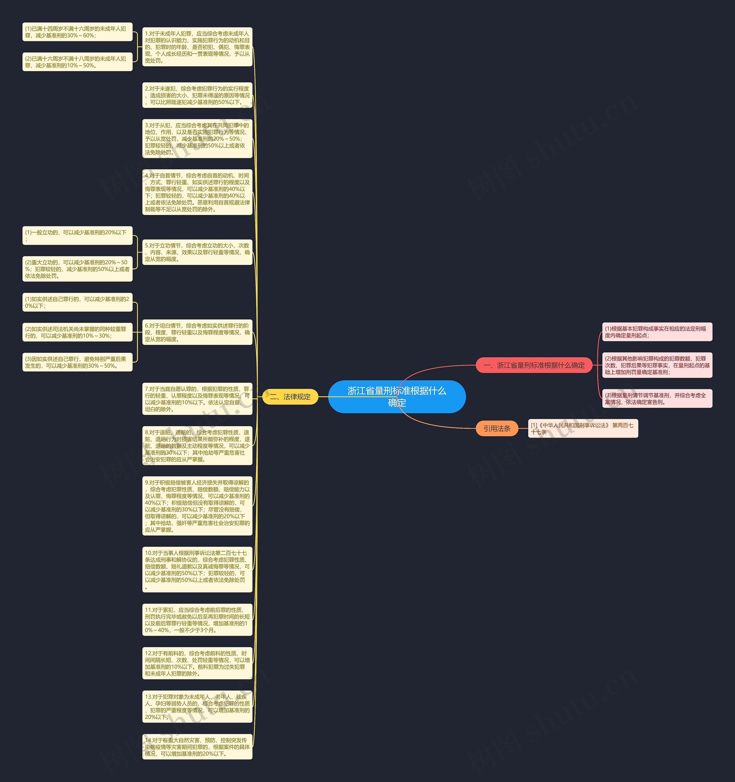 浙江省量刑标准根据什么确定思维导图