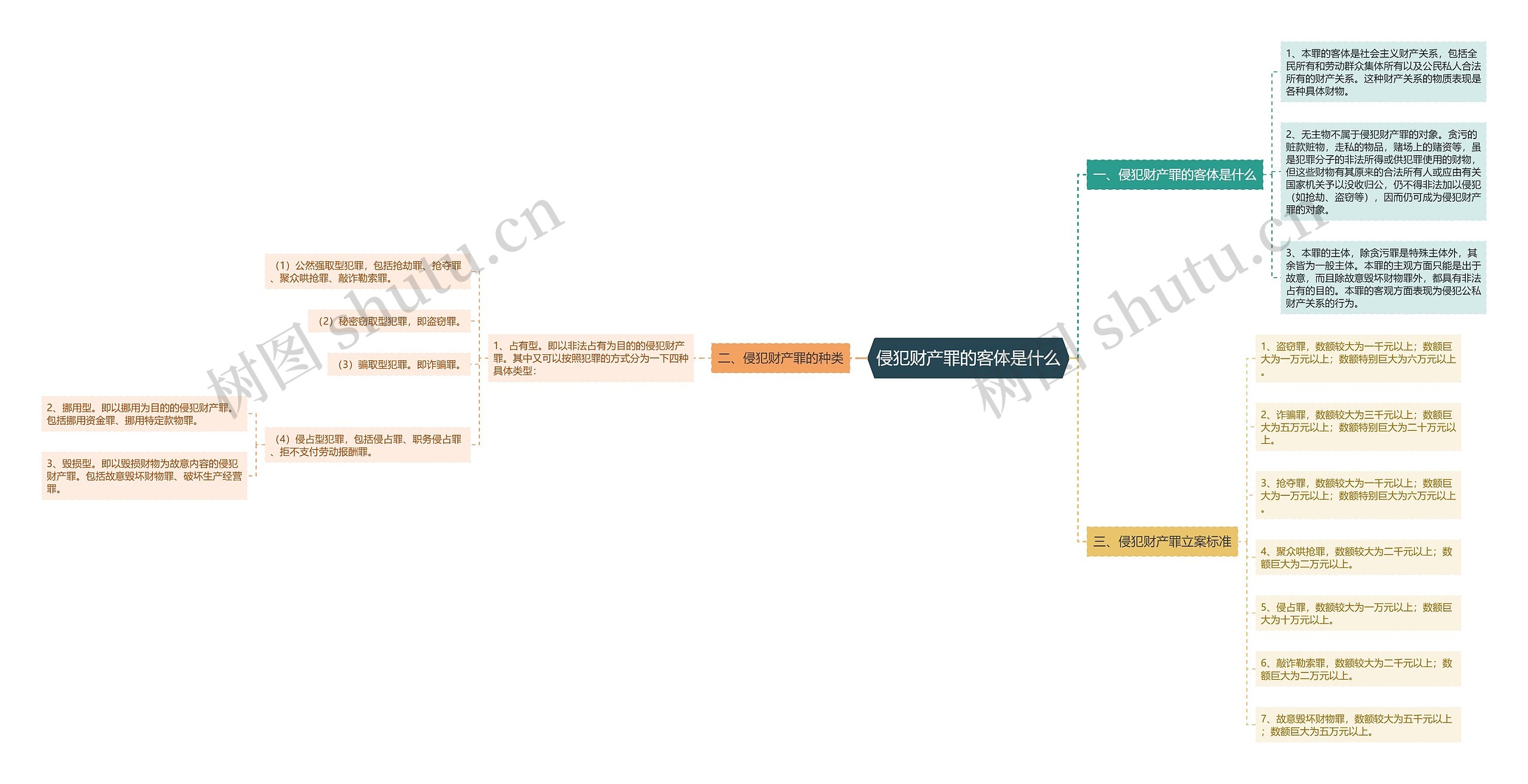 侵犯财产罪的客体是什么