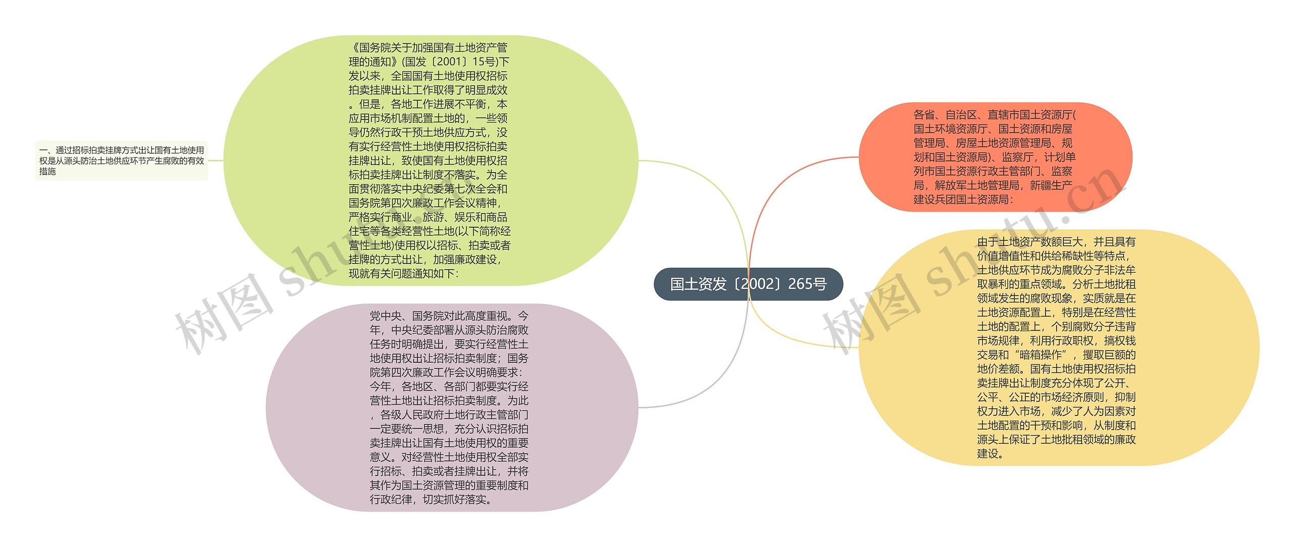 国土资发〔2002〕265号思维导图