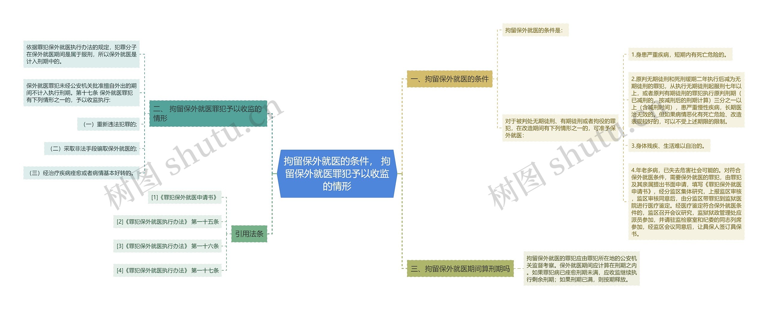 拘留保外就医的条件， 拘留保外就医罪犯予以收监的情形