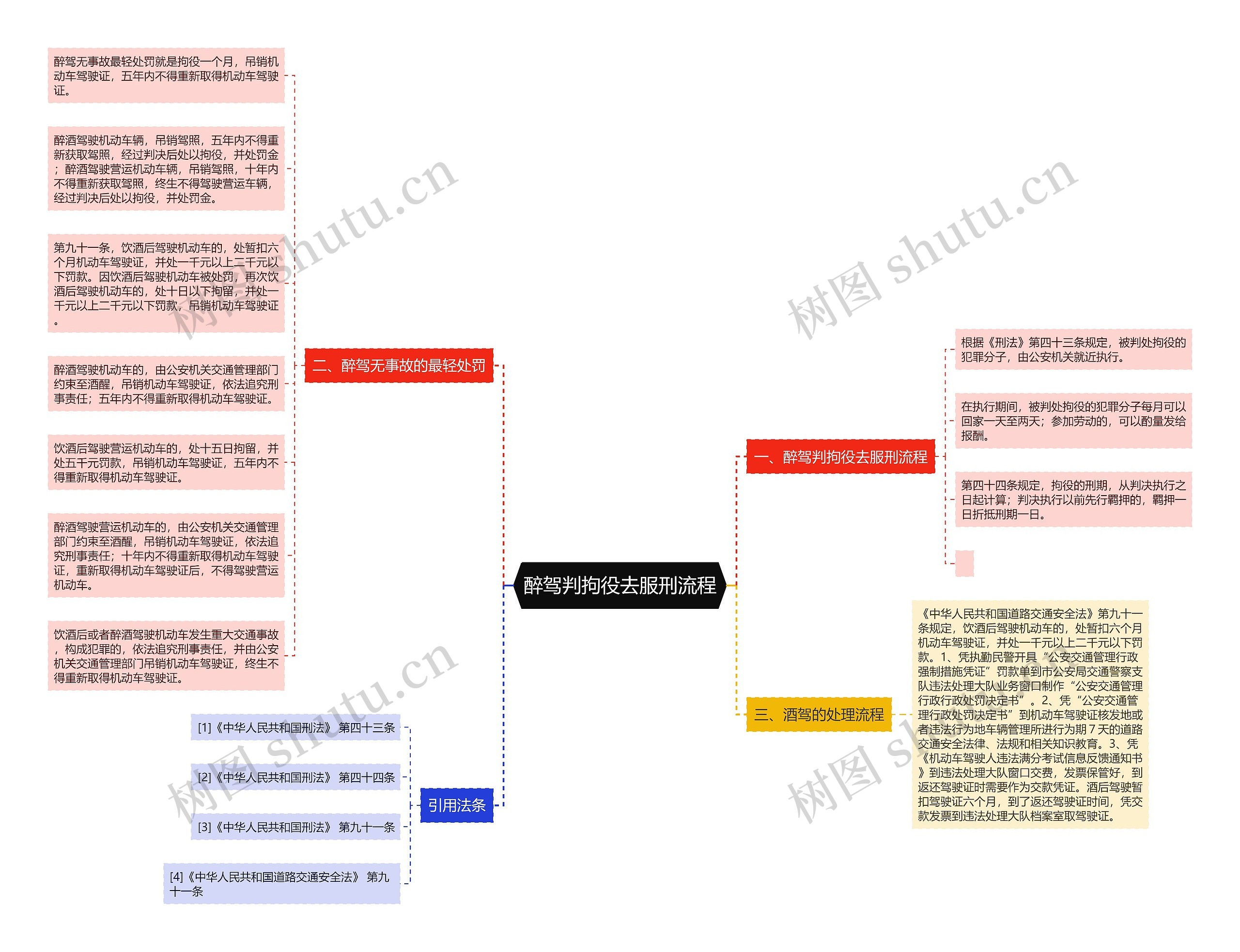 醉驾判拘役去服刑流程思维导图