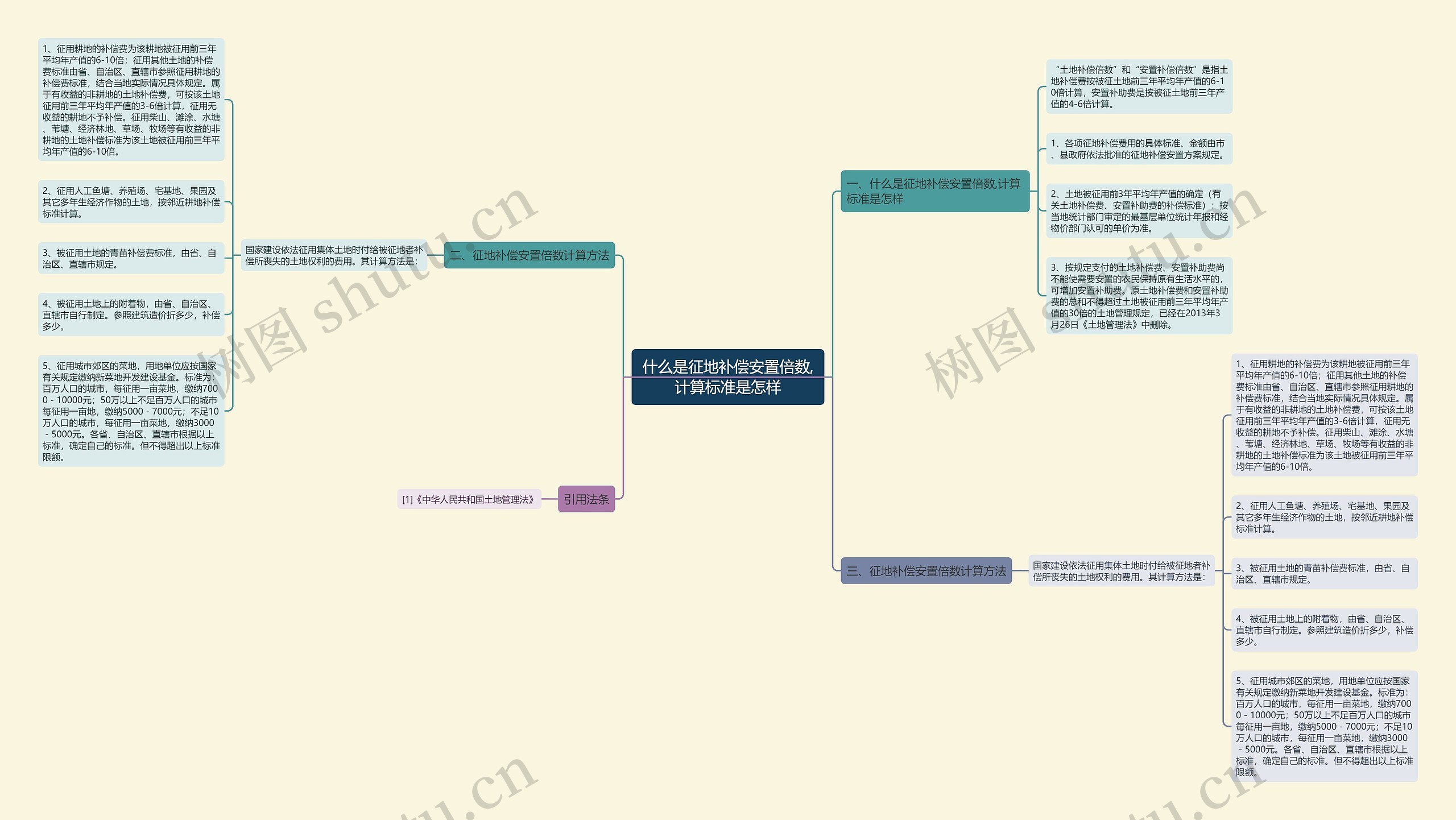 什么是征地补偿安置倍数,计算标准是怎样思维导图