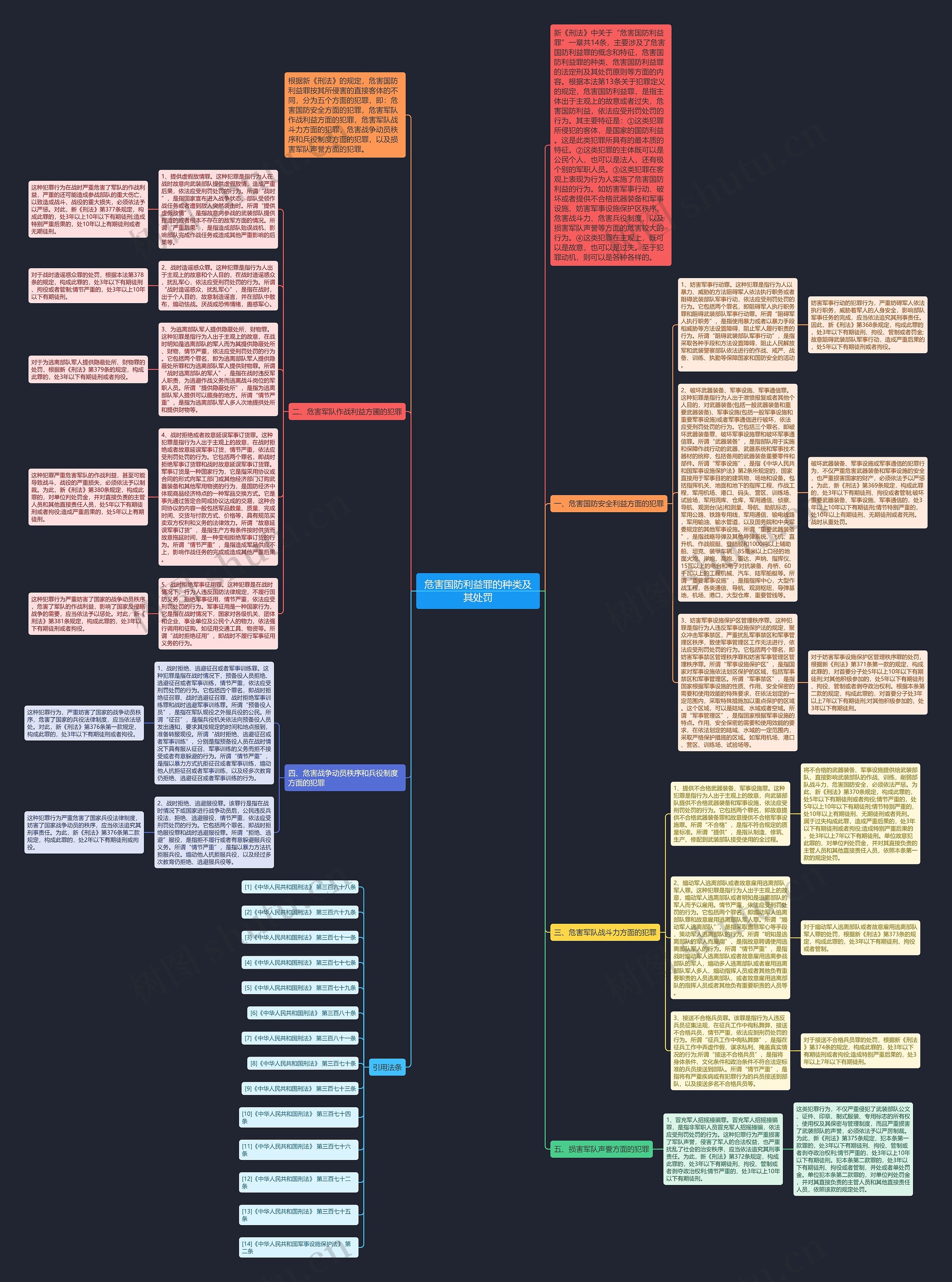 危害国防利益罪的种类及其处罚思维导图