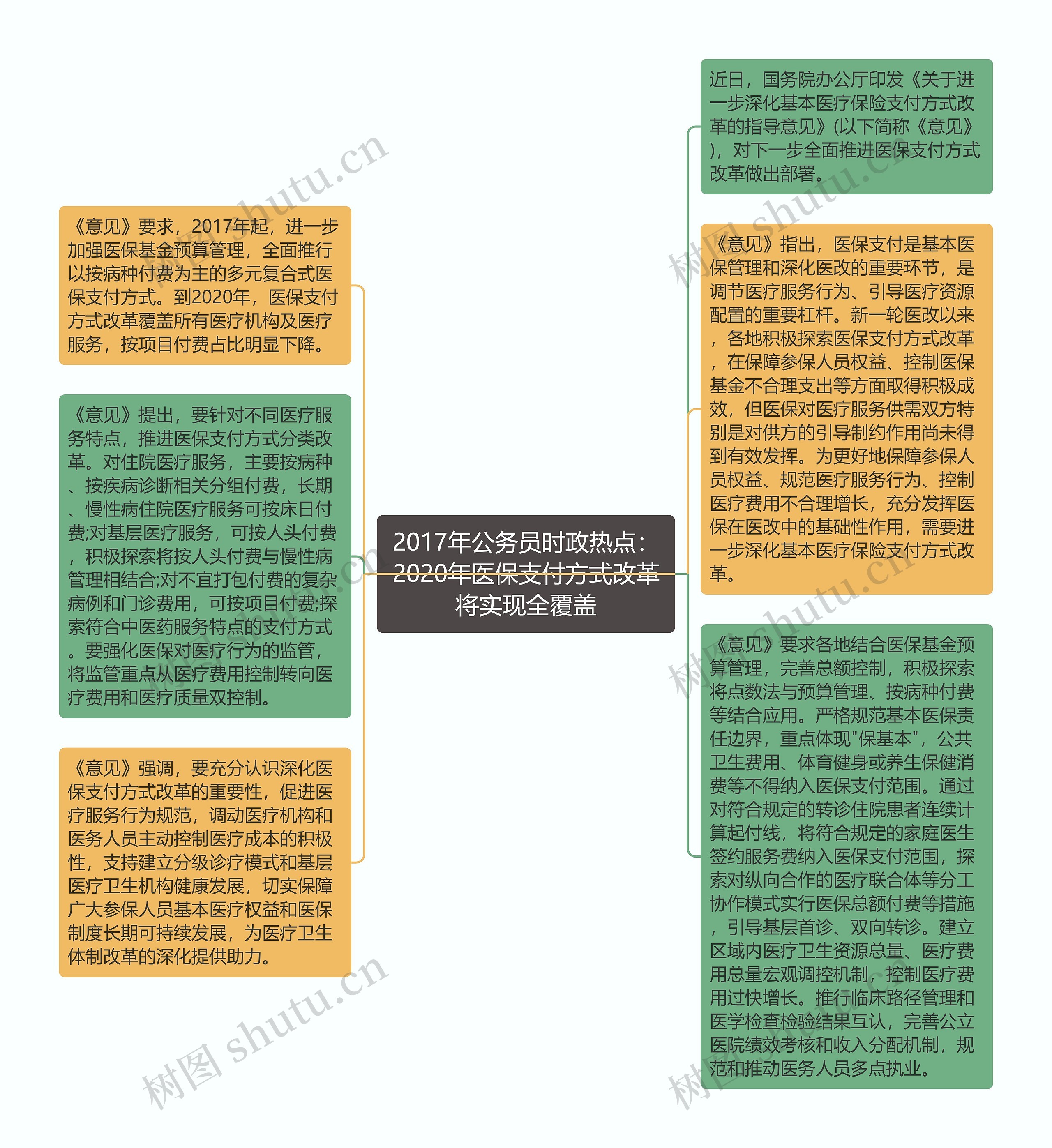 2017年公务员时政热点：2020年医保支付方式改革将实现全覆盖思维导图