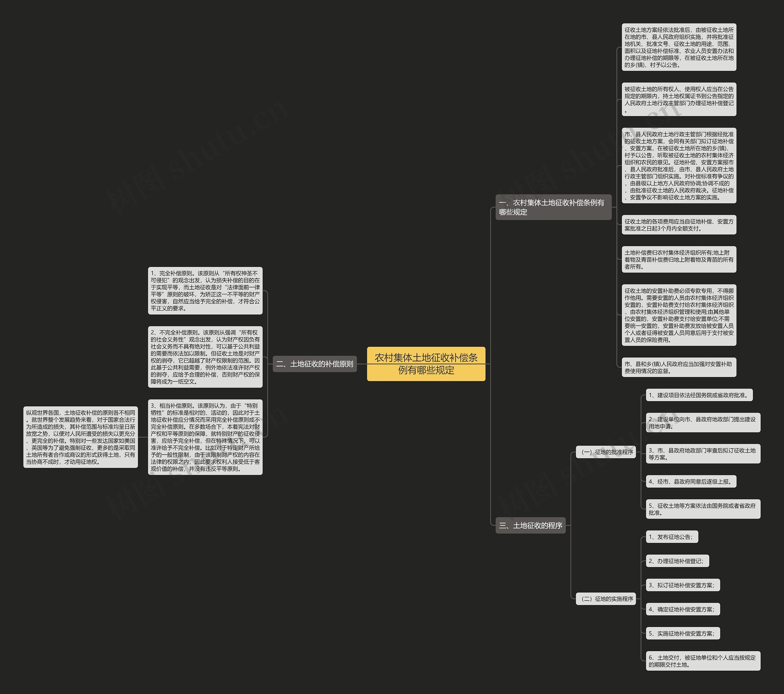 农村集体土地征收补偿条例有哪些规定思维导图