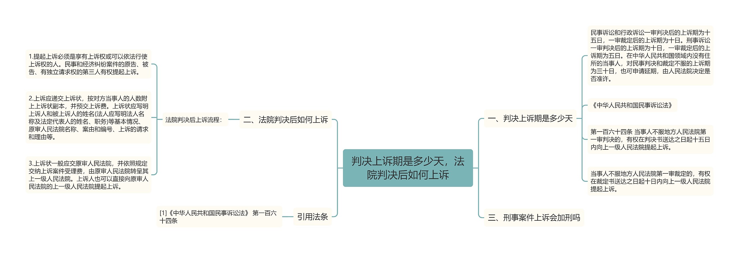 判决上诉期是多少天，法院判决后如何上诉思维导图